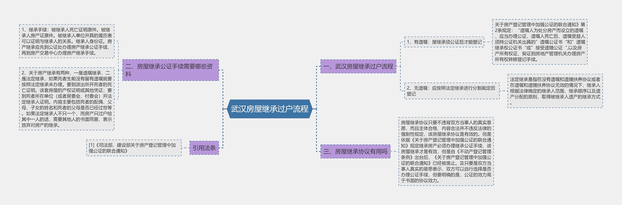 武汉房屋继承过户流程思维导图