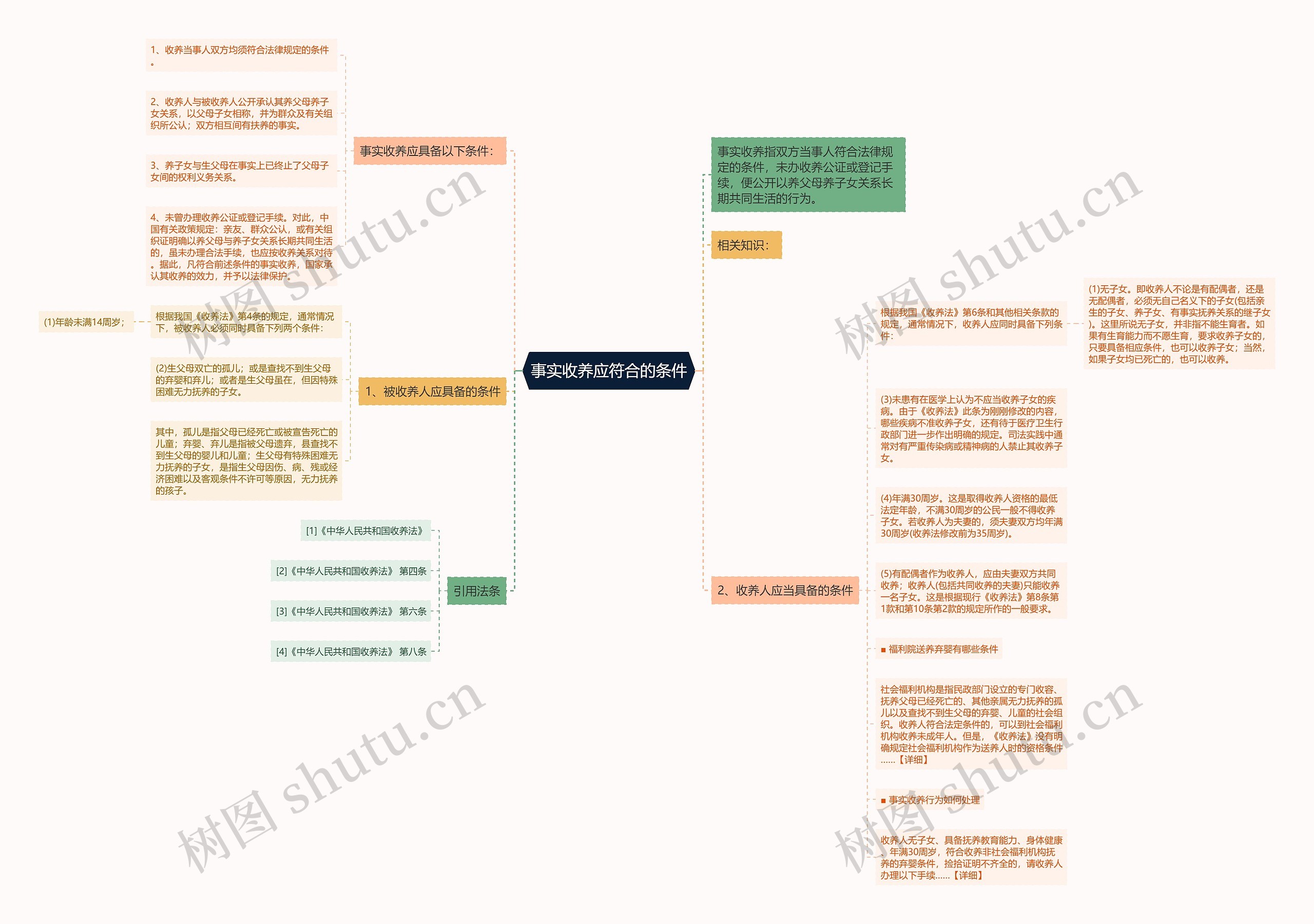 事实收养应符合的条件思维导图