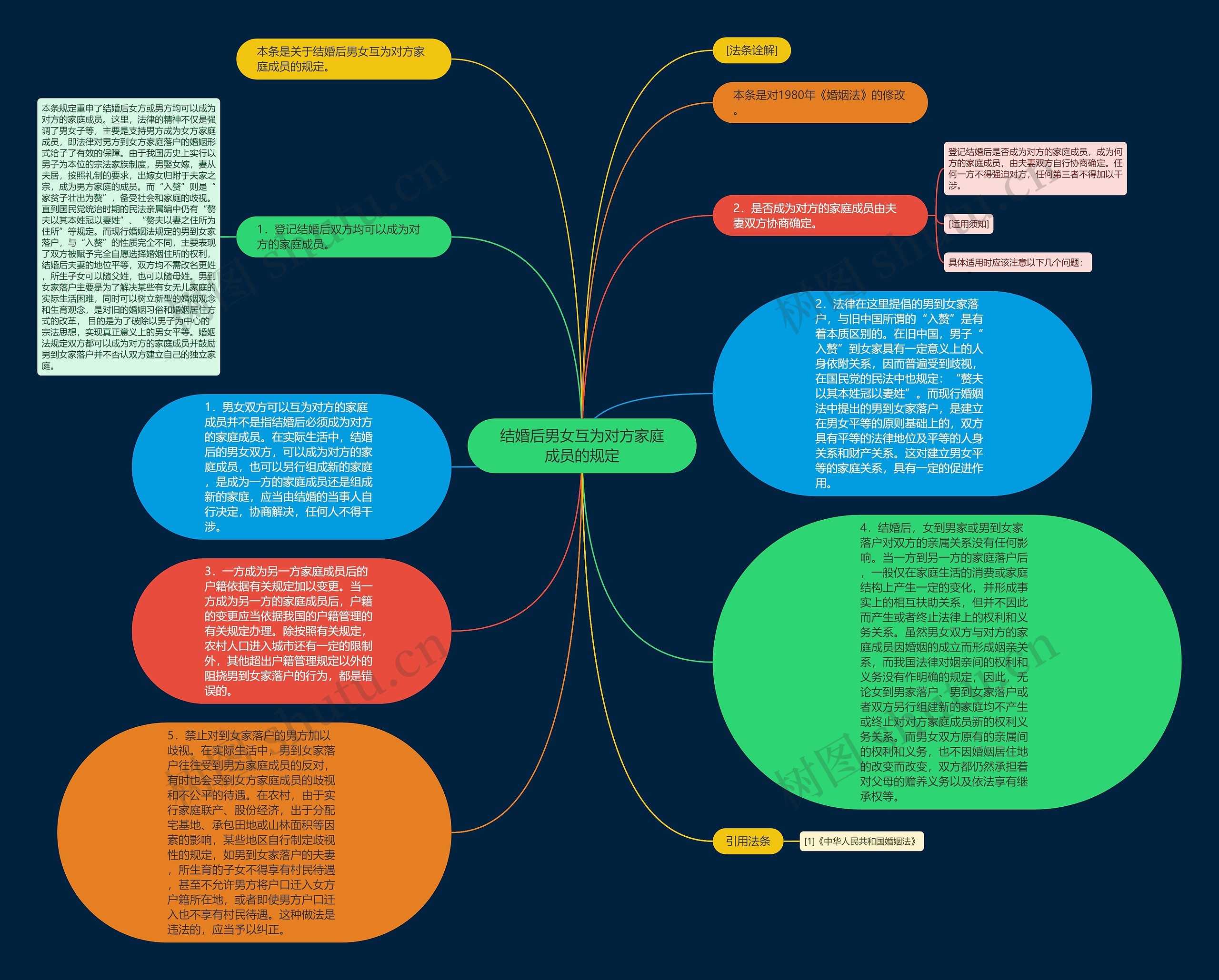 结婚后男女互为对方家庭成员的规定思维导图