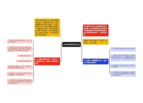 涉外继承如何公证