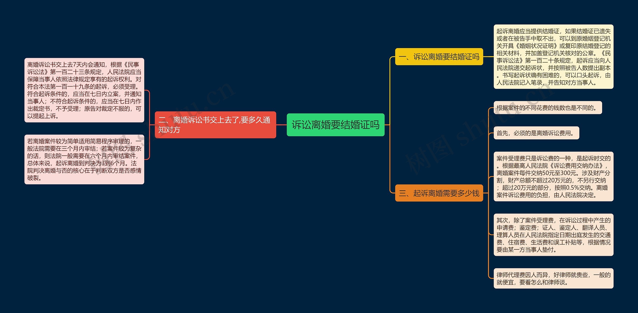 诉讼离婚要结婚证吗思维导图