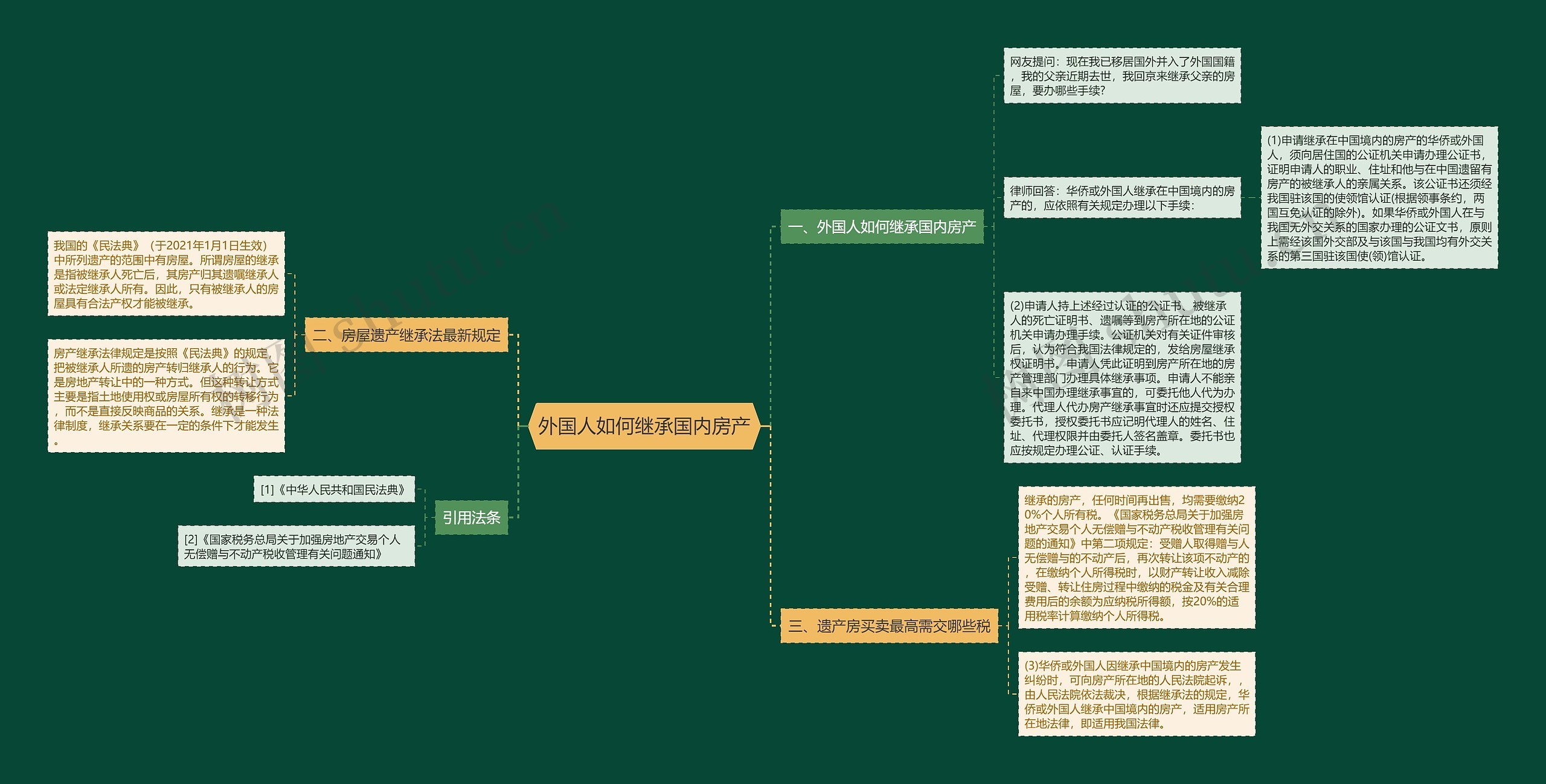 外国人如何继承国内房产思维导图