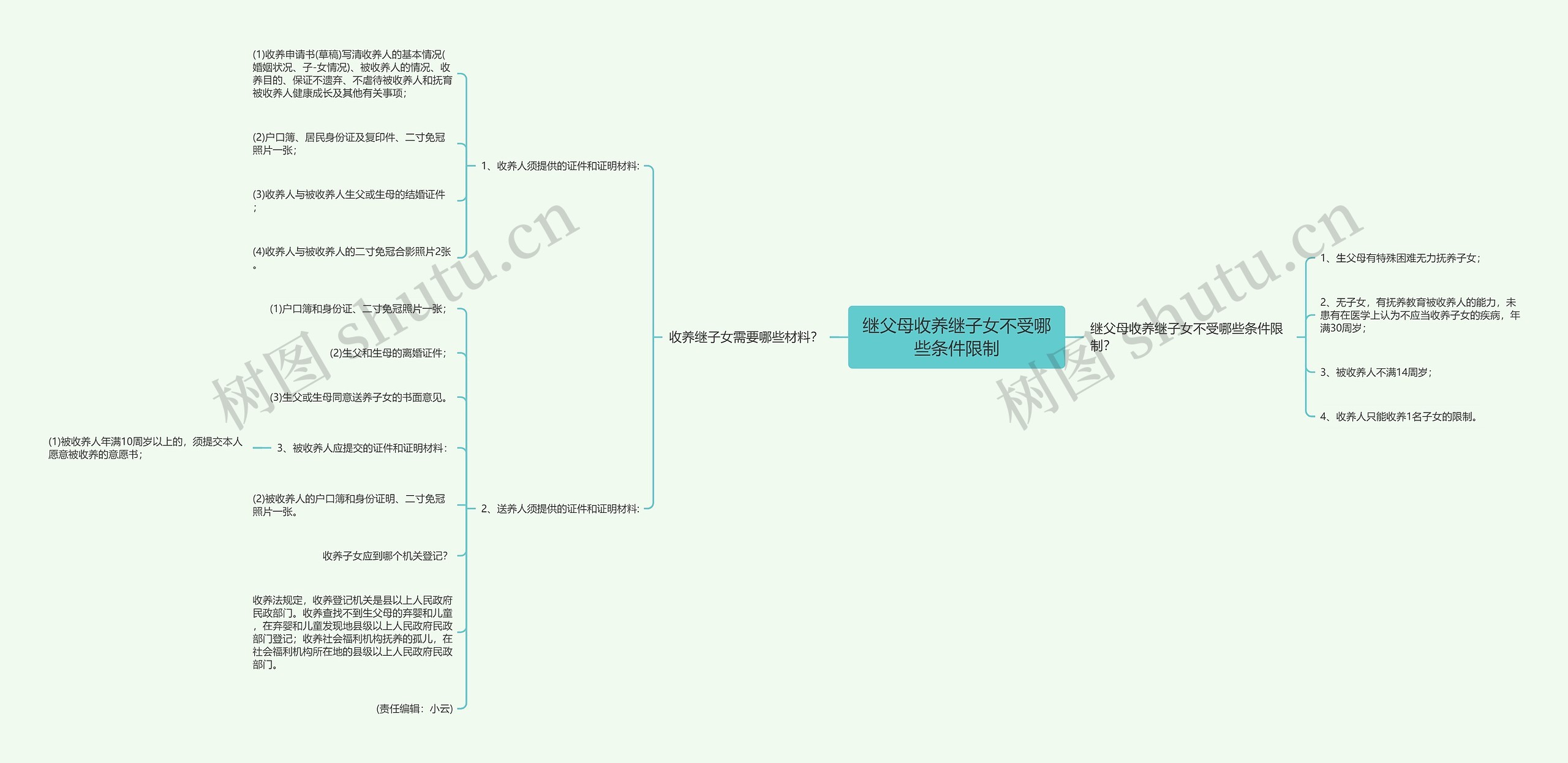 继父母收养继子女不受哪些条件限制思维导图