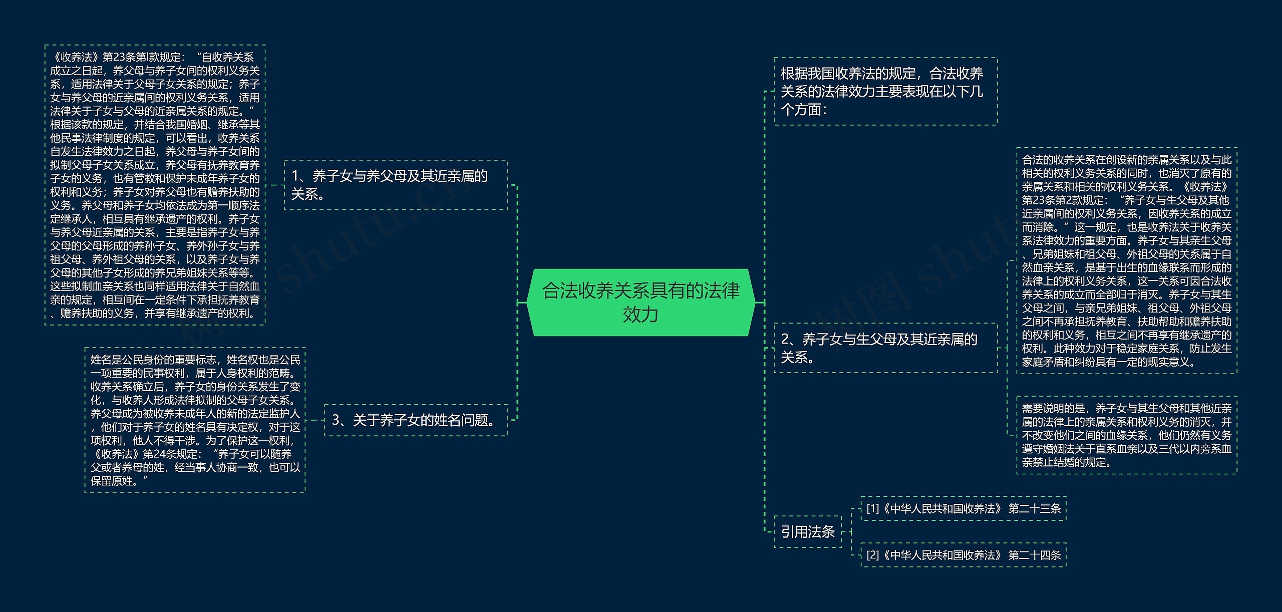 合法收养关系具有的法律效力