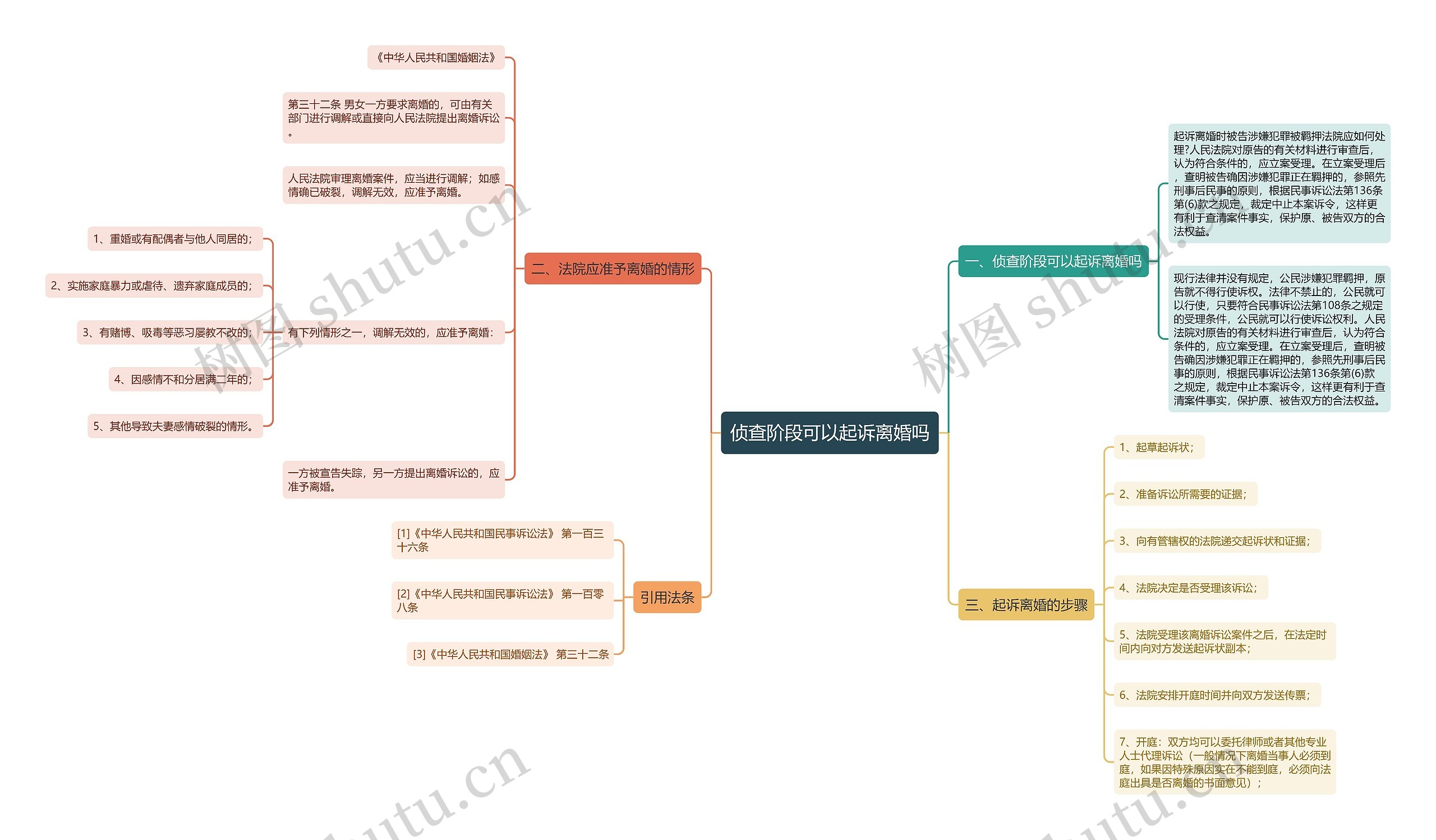 侦查阶段可以起诉离婚吗思维导图