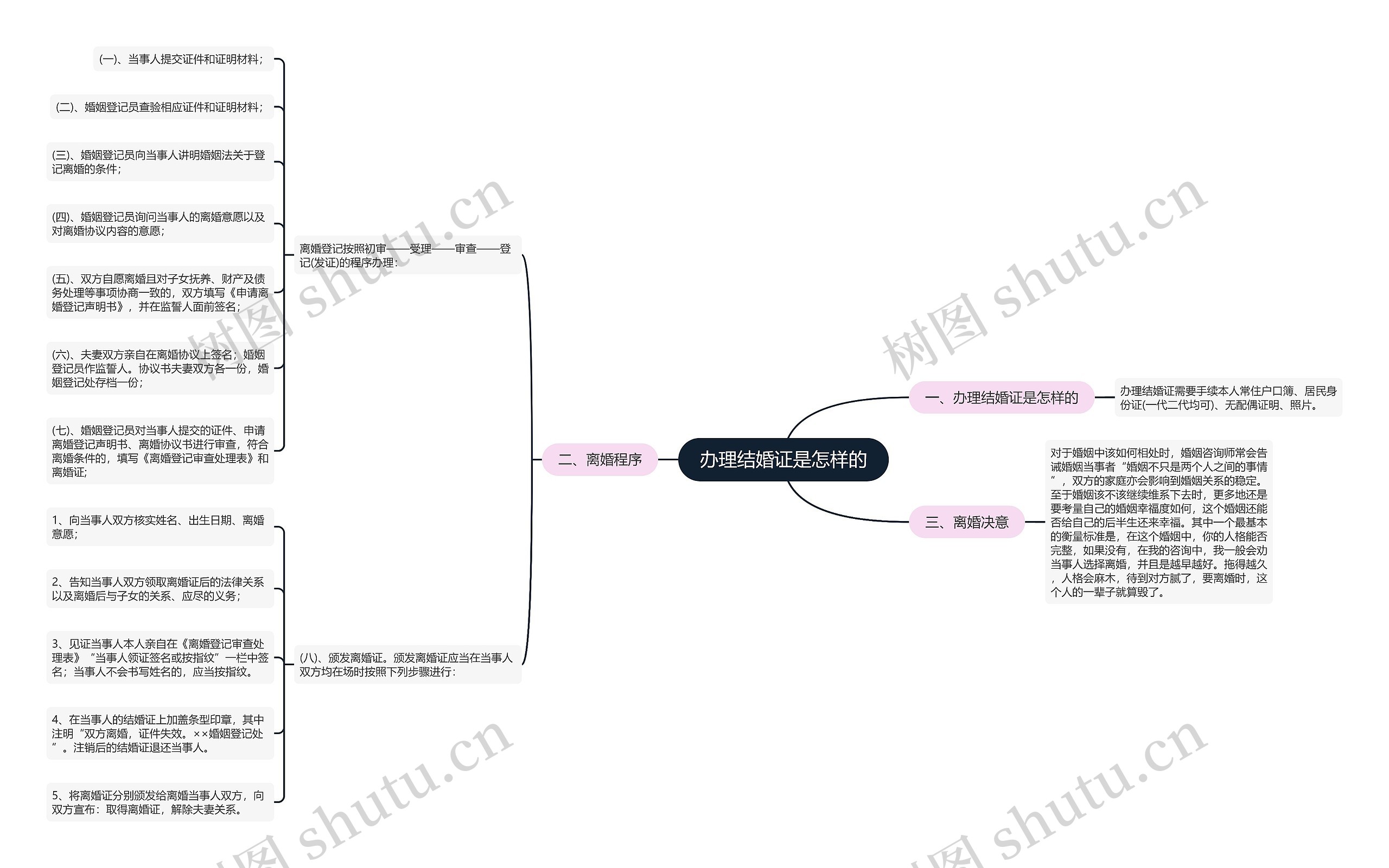 办理结婚证是怎样的思维导图