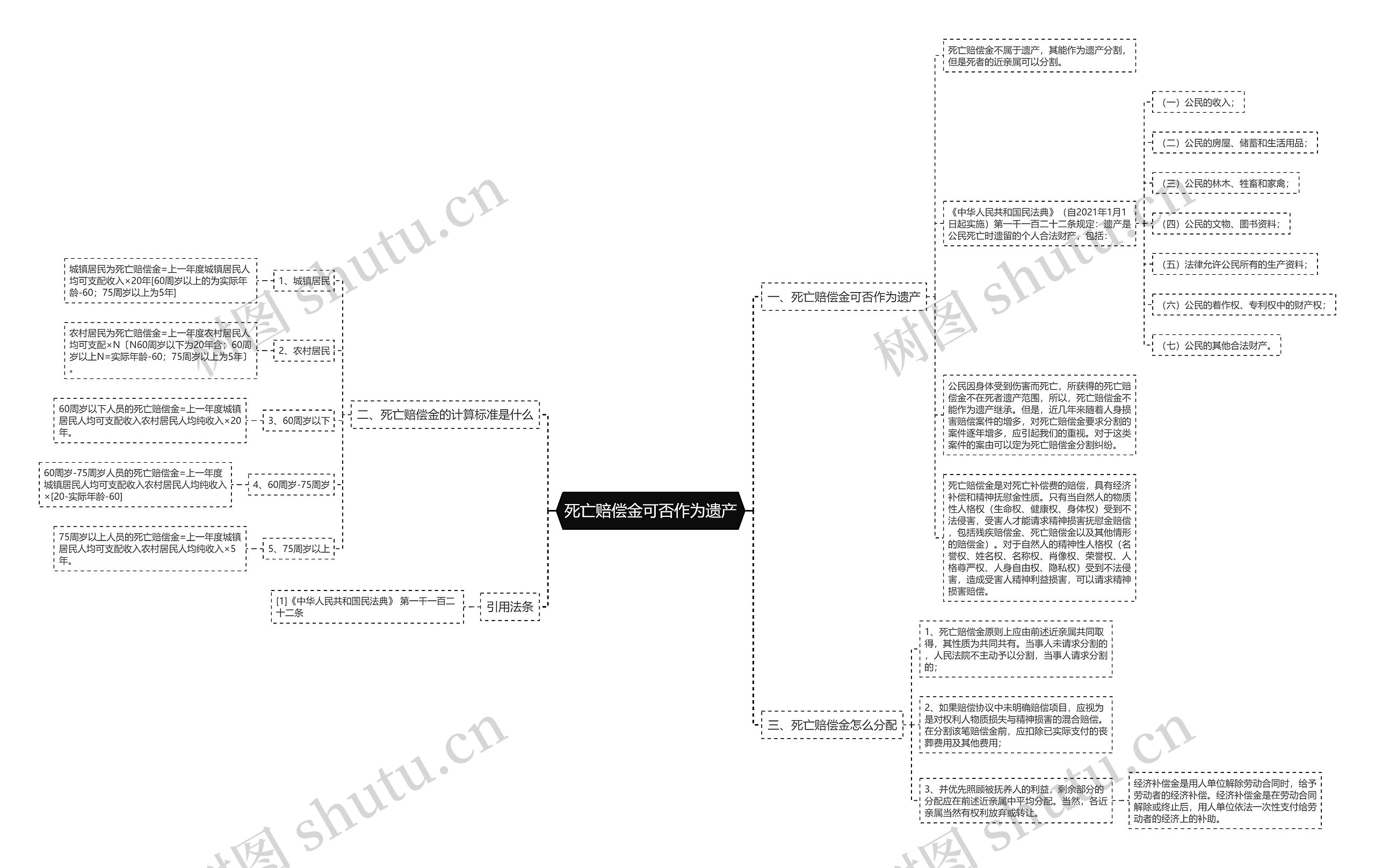 死亡赔偿金可否作为遗产思维导图
