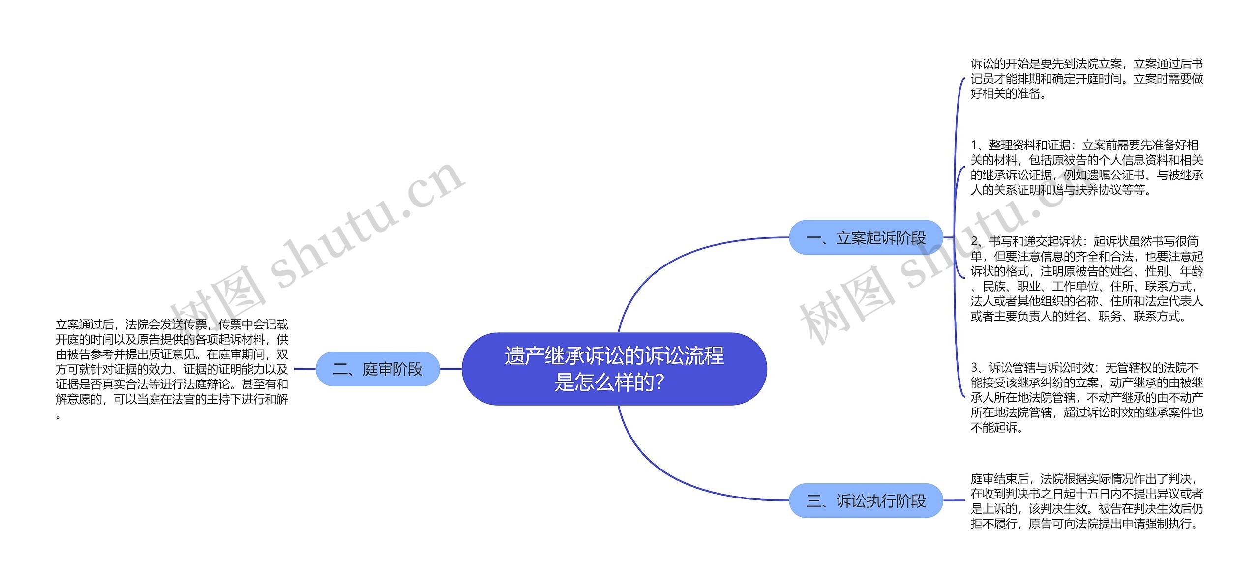 遗产继承诉讼的诉讼流程是怎么样的？思维导图