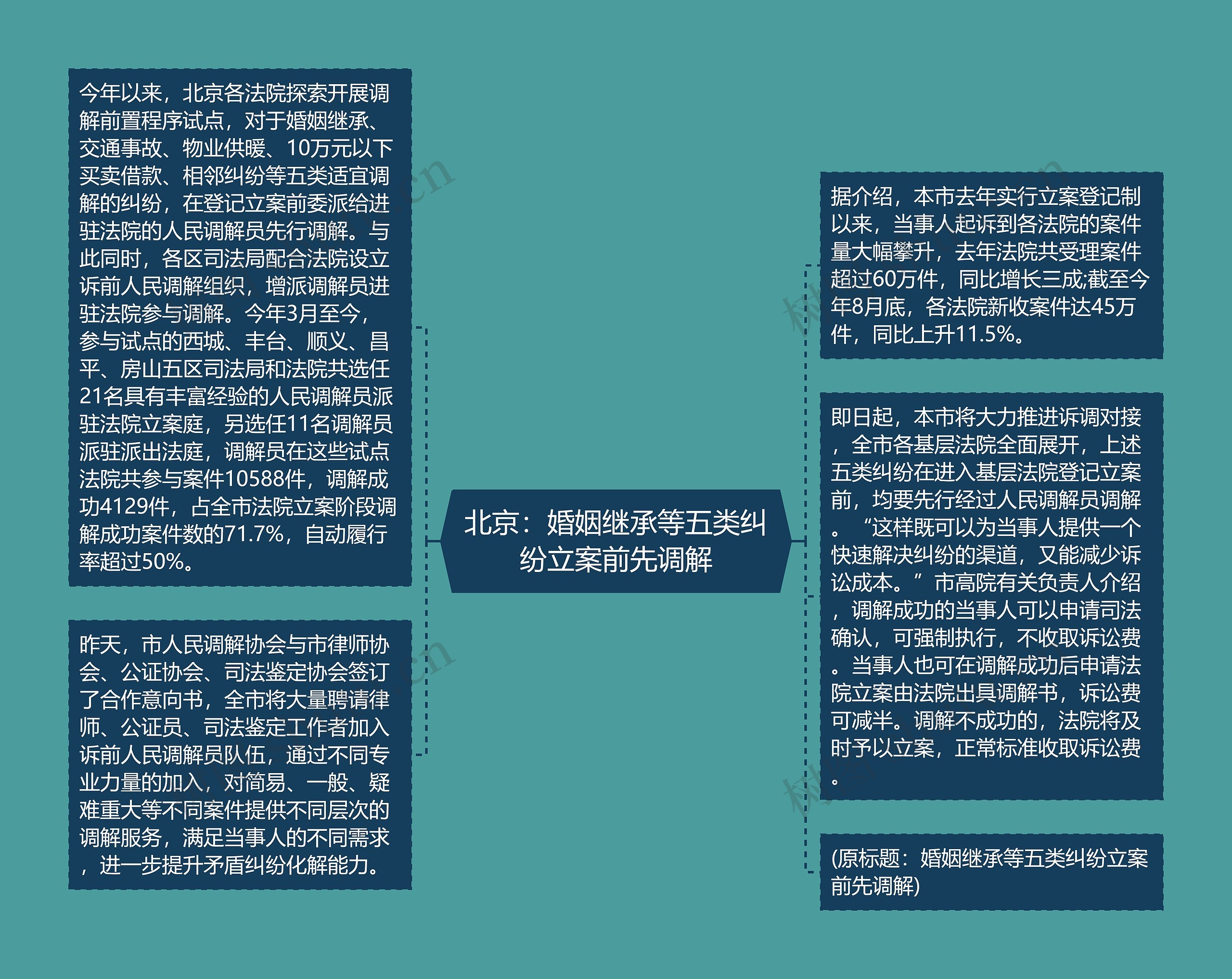 北京：婚姻继承等五类纠纷立案前先调解思维导图