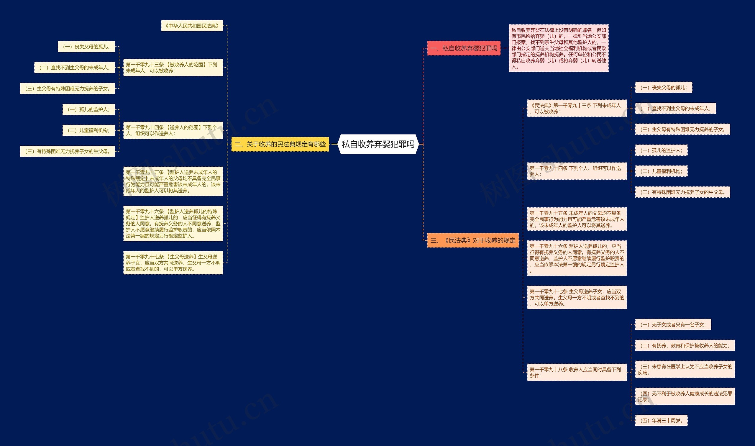 私自收养弃婴犯罪吗思维导图