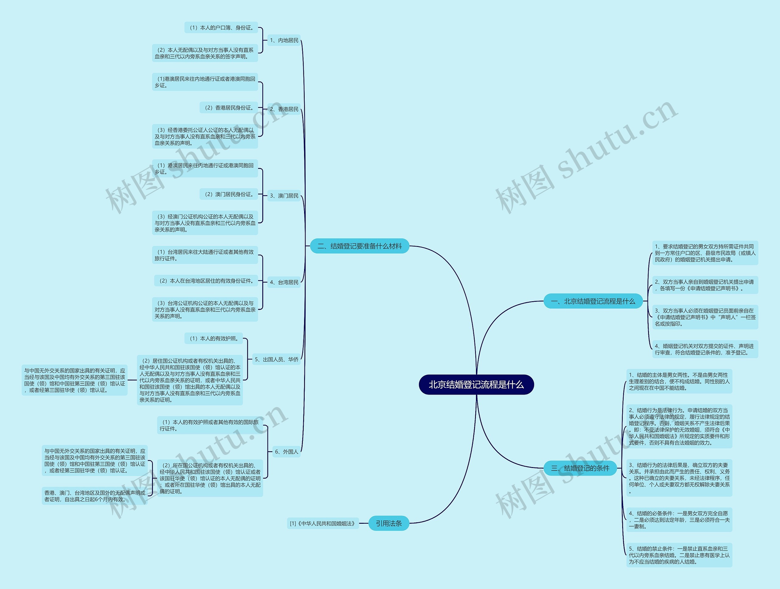 北京结婚登记流程是什么思维导图