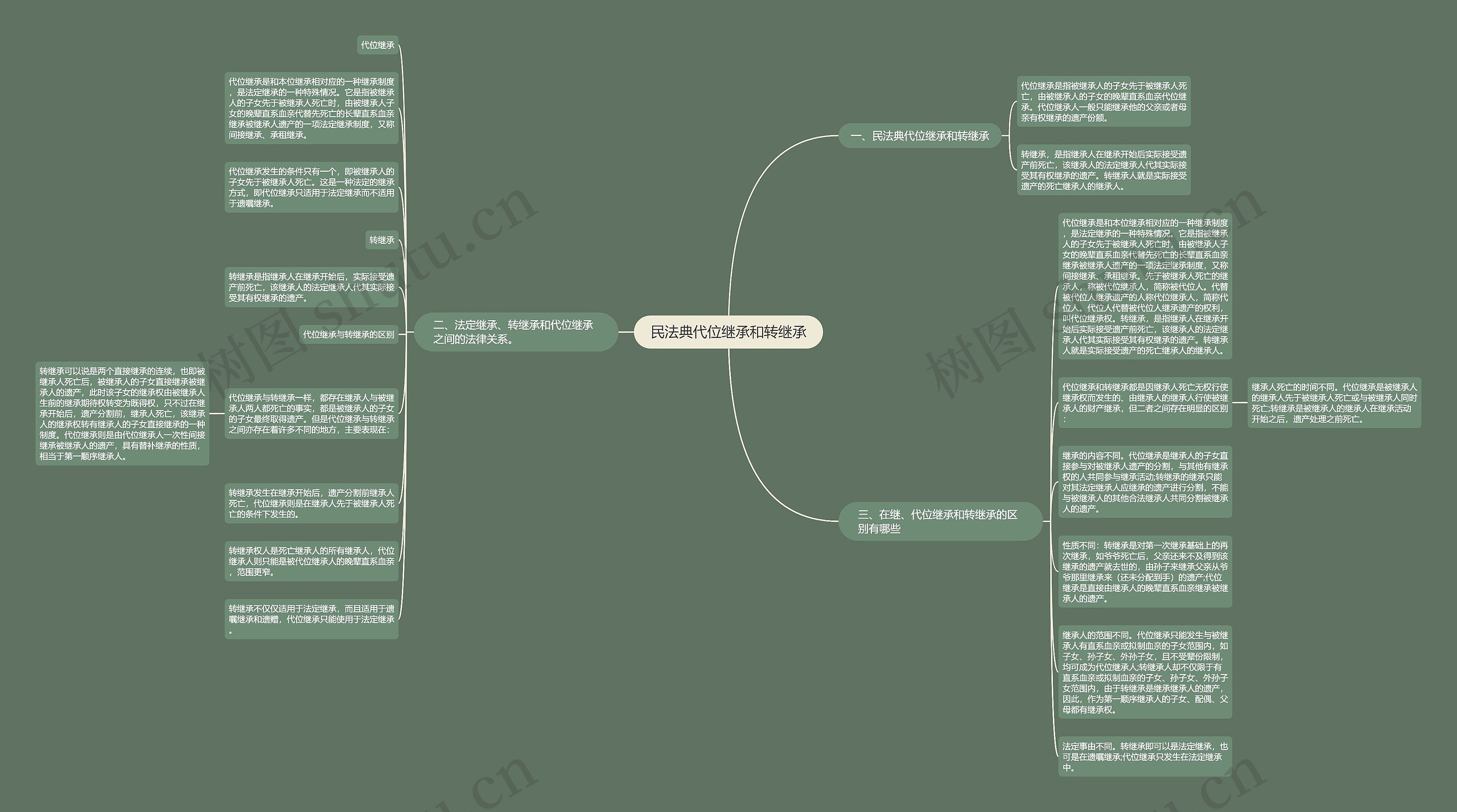 民法典代位继承和转继承思维导图