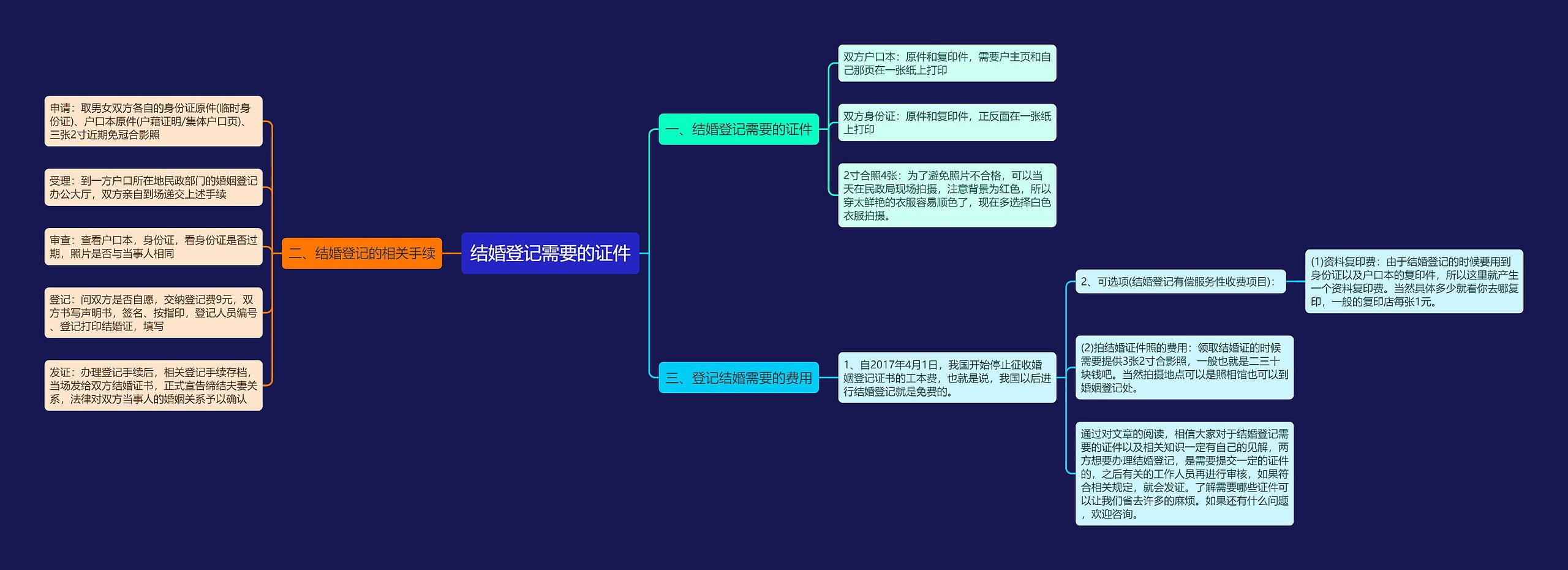 结婚登记需要的证件思维导图