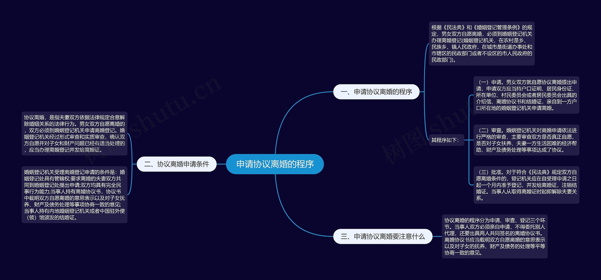 申请协议离婚的程序思维导图