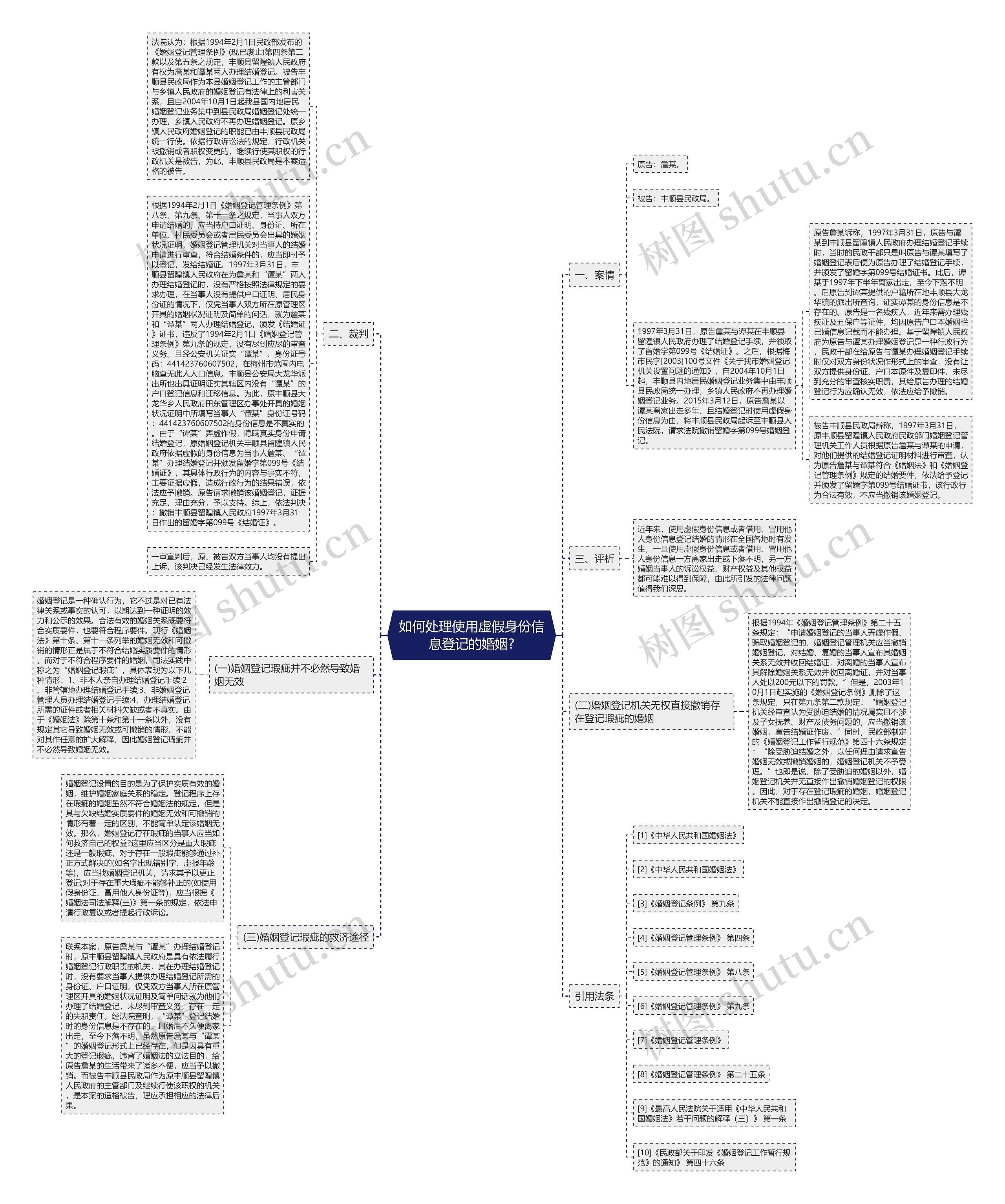 如何处理使用虚假身份信息登记的婚姻?思维导图