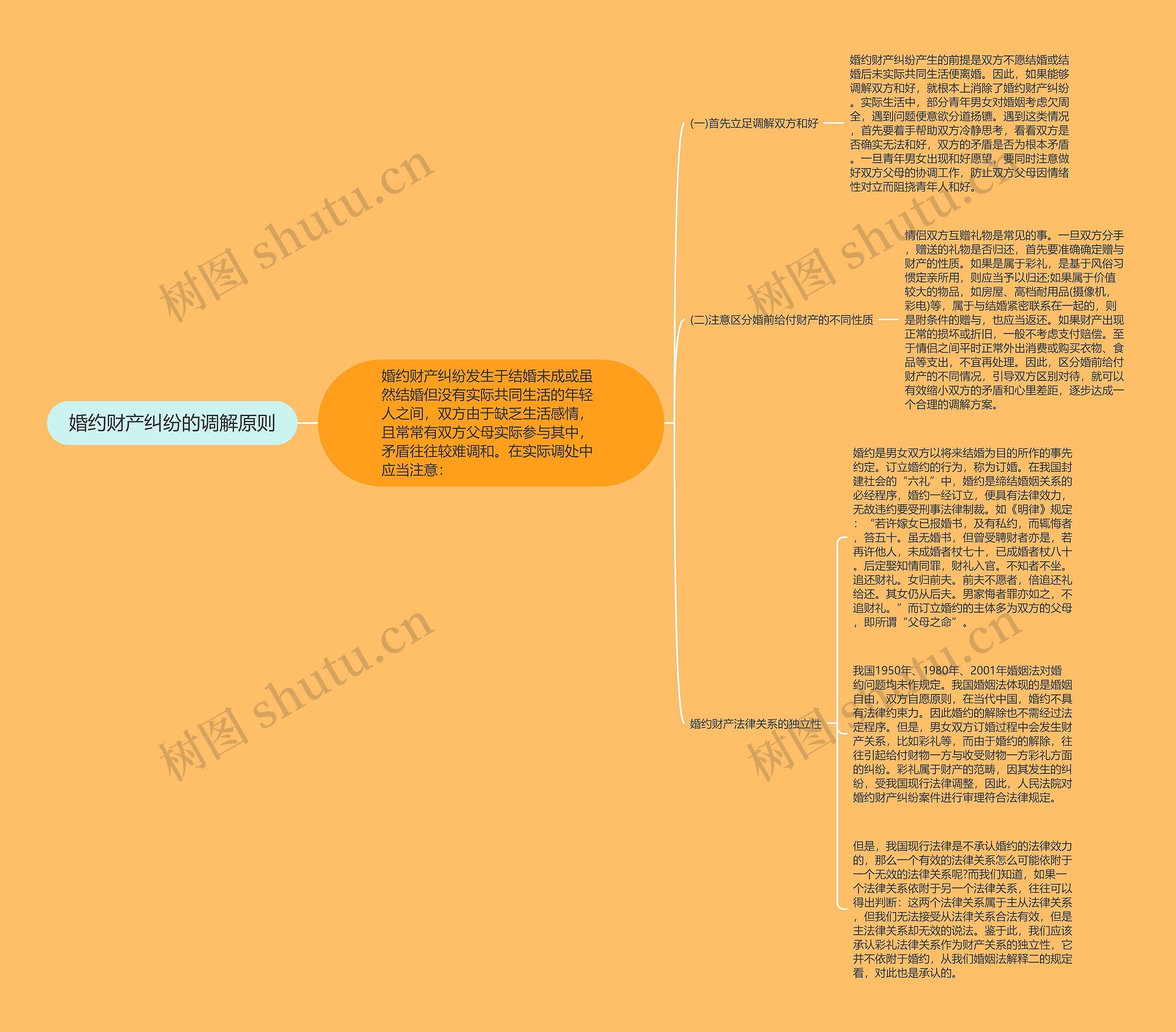 婚约财产纠纷的调解原则思维导图