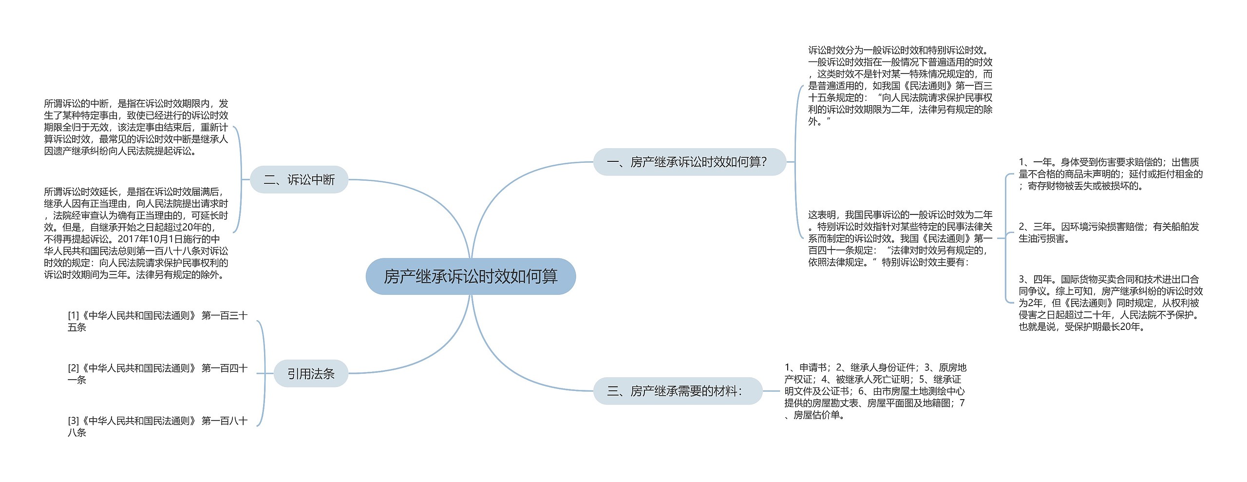 房产继承诉讼时效如何算思维导图