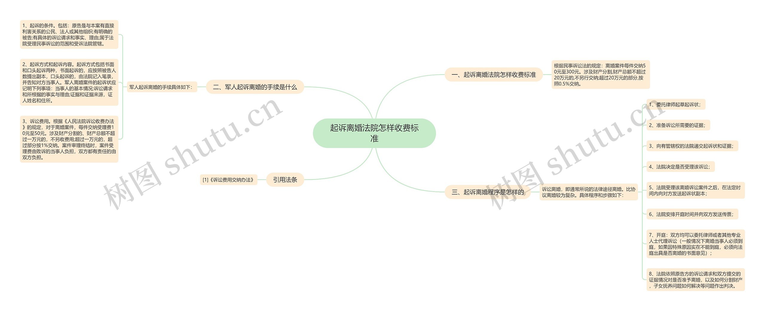 起诉离婚法院怎样收费标准思维导图