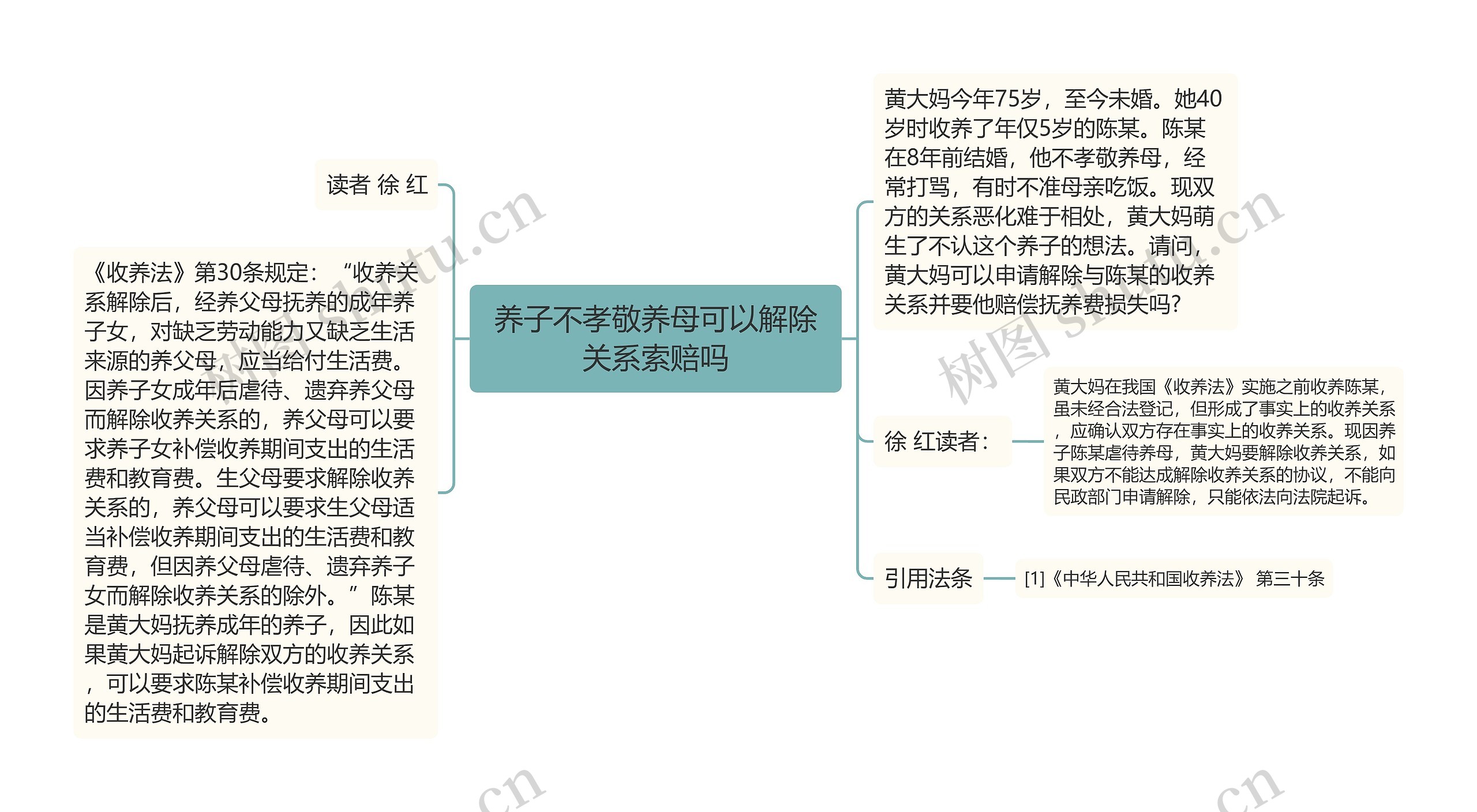 养子不孝敬养母可以解除关系索赔吗思维导图