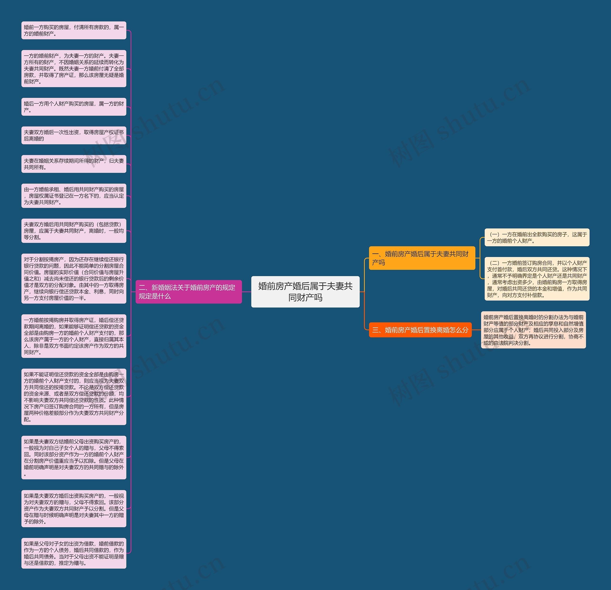婚前房产婚后属于夫妻共同财产吗思维导图