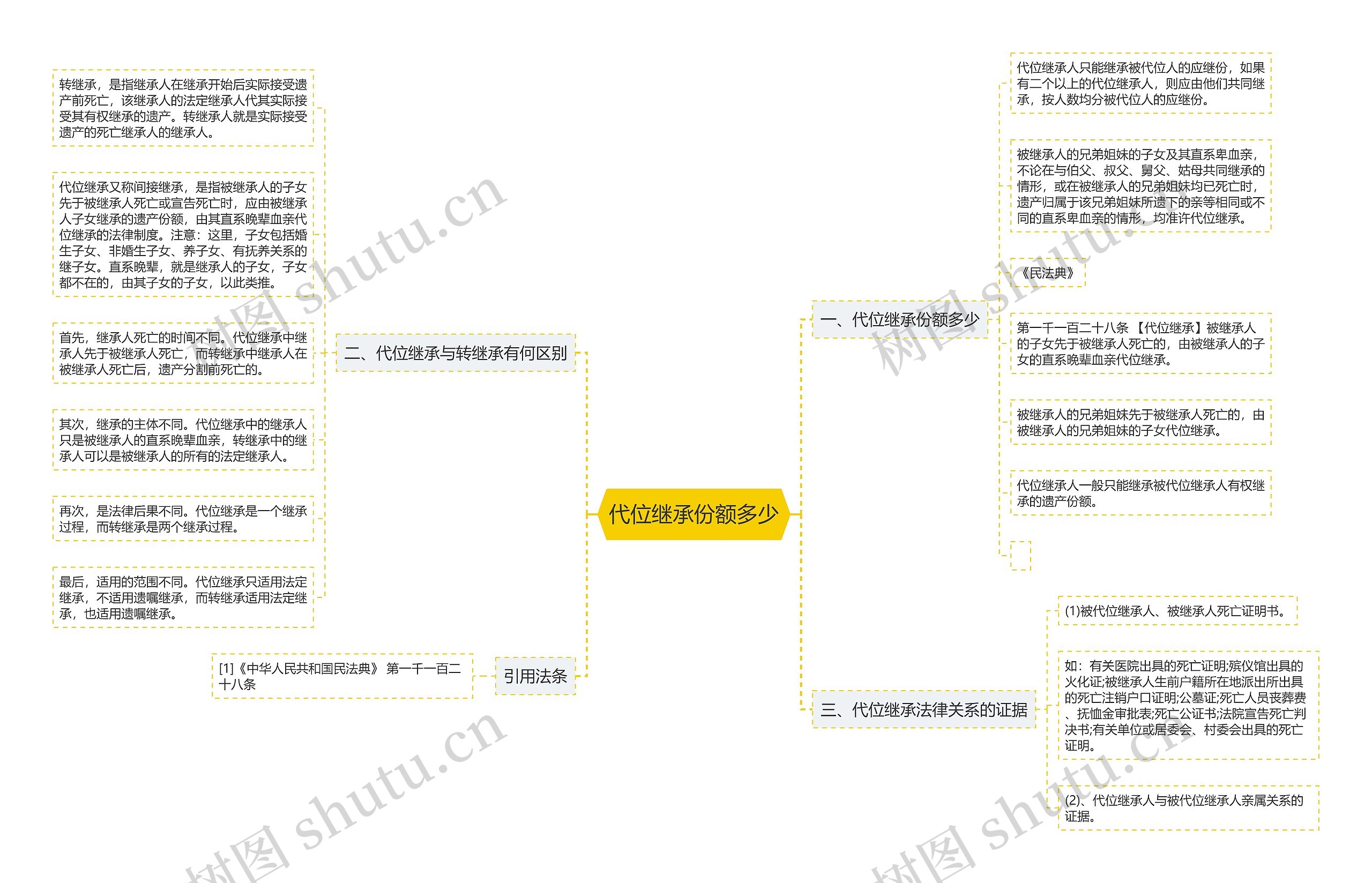 代位继承份额多少思维导图