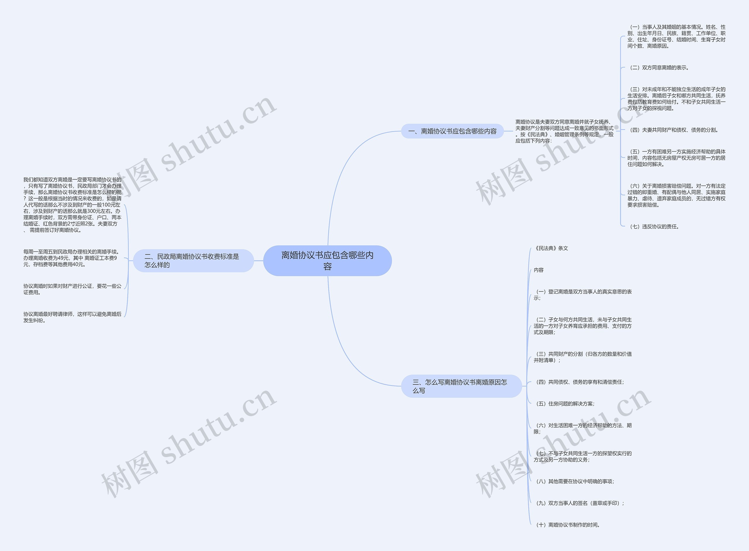 离婚协议书应包含哪些内容思维导图