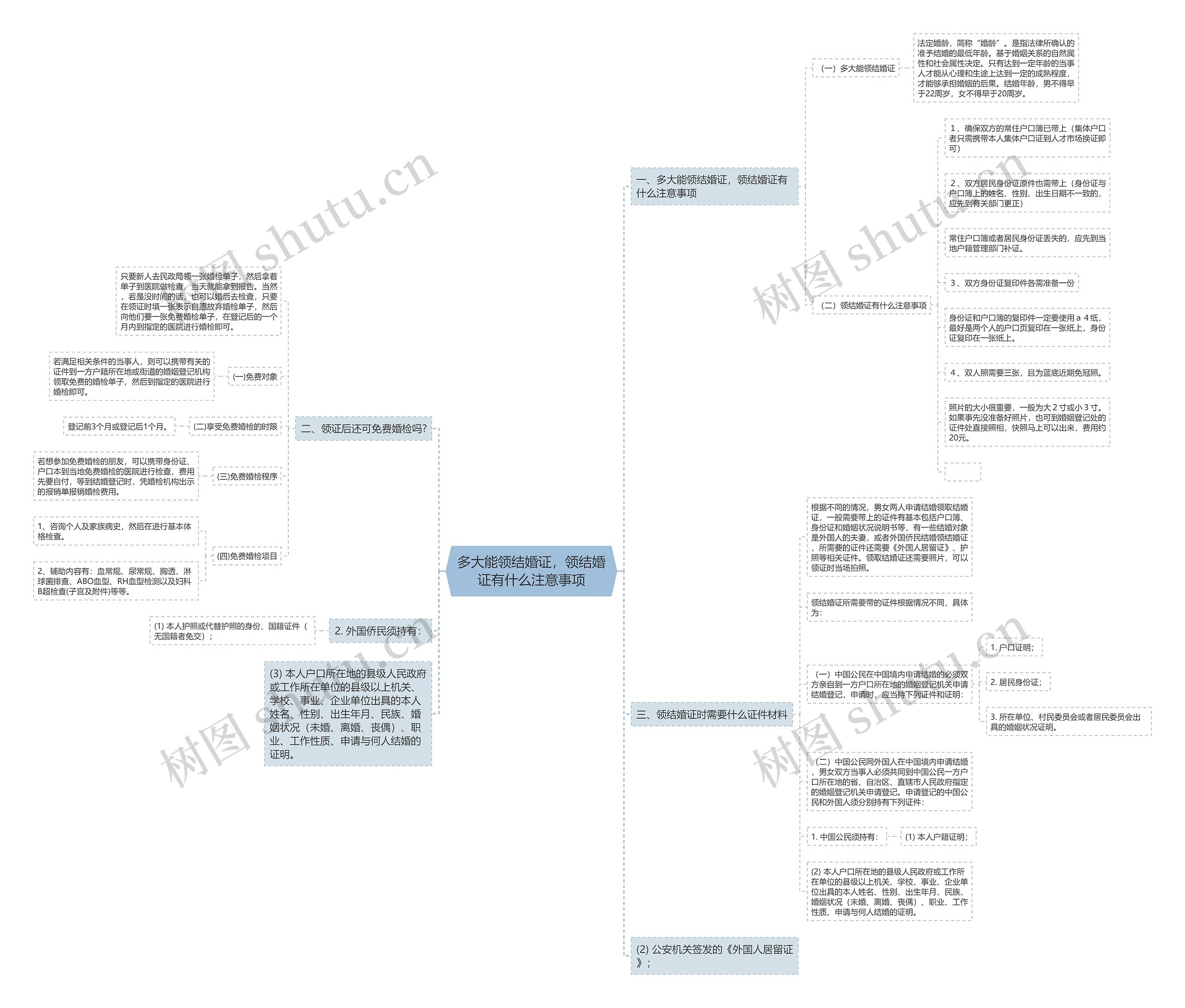 多大能领结婚证，领结婚证有什么注意事项思维导图