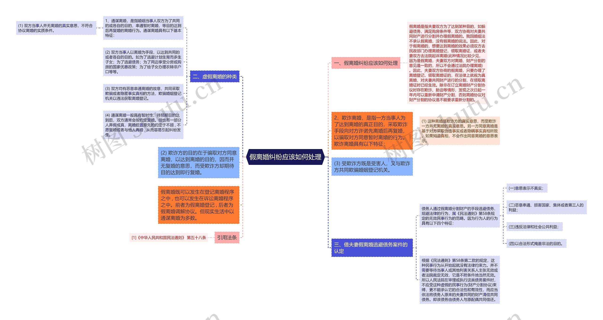 假离婚纠纷应该如何处理思维导图