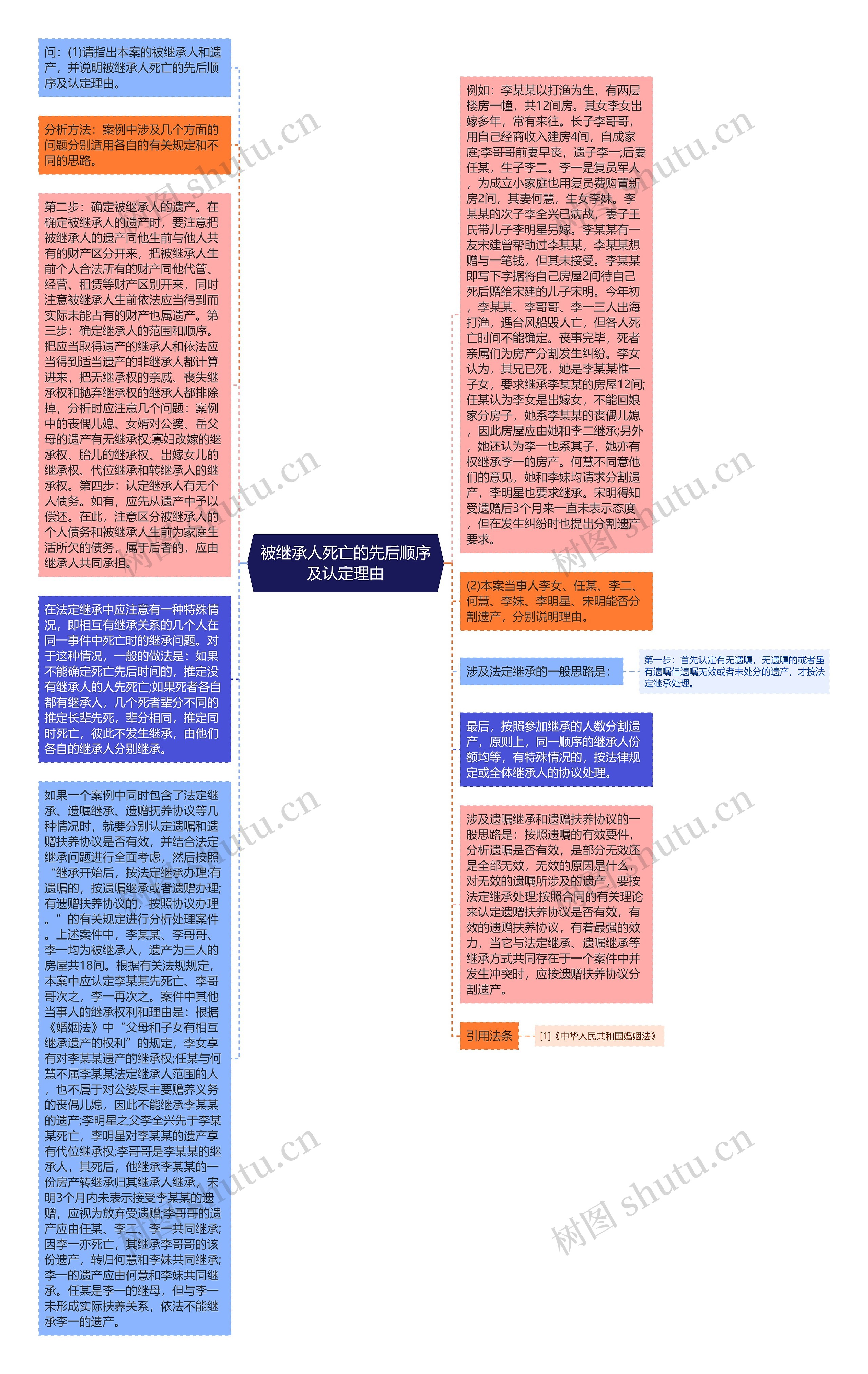 被继承人死亡的先后顺序及认定理由思维导图