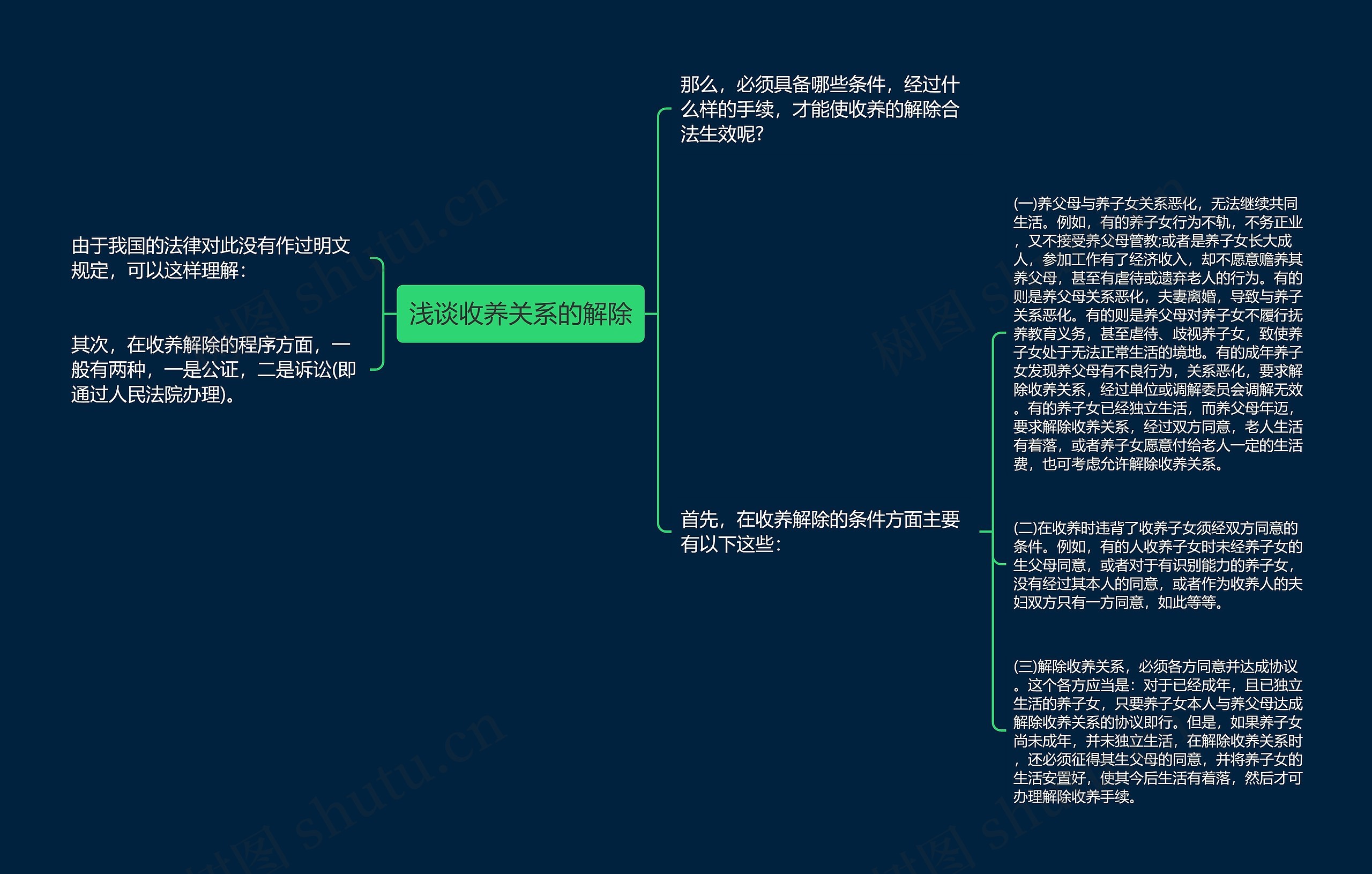 浅谈收养关系的解除思维导图