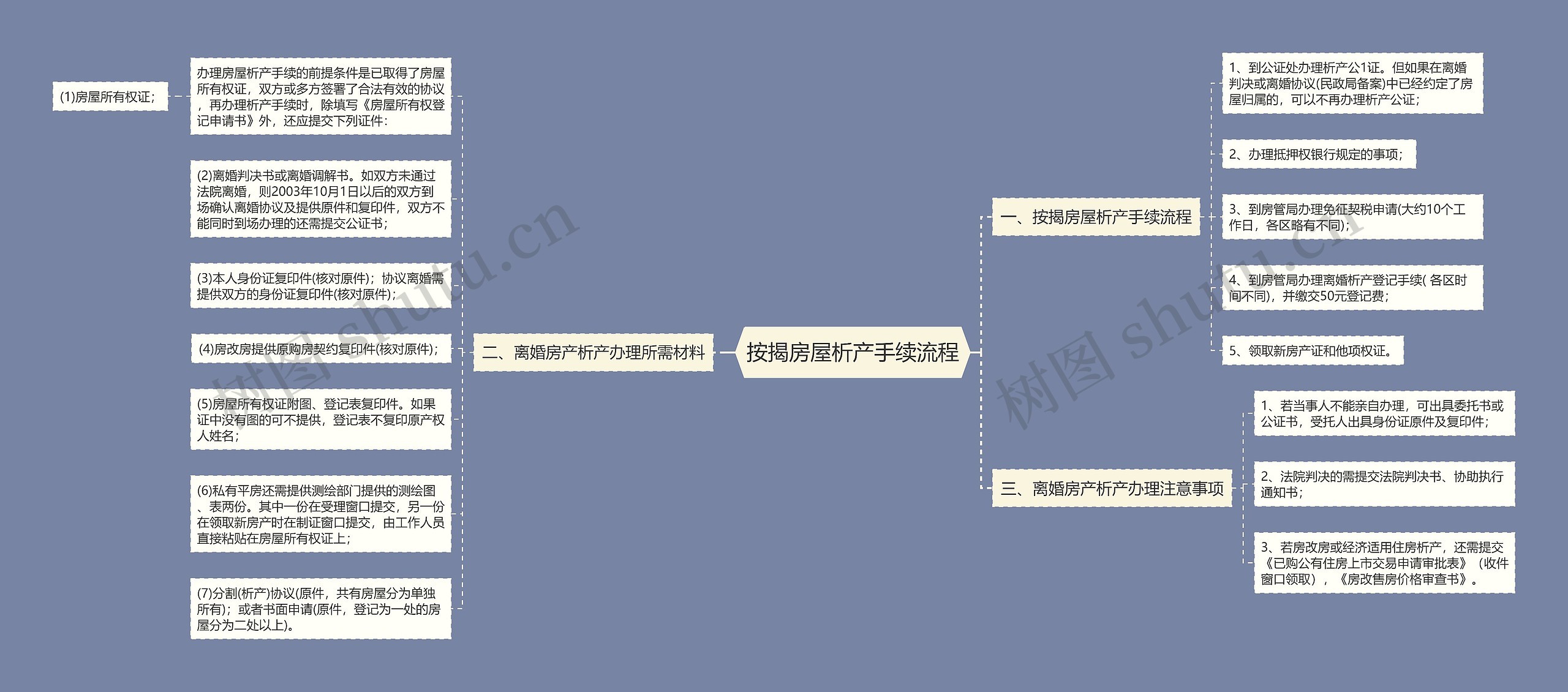 按揭房屋析产手续流程