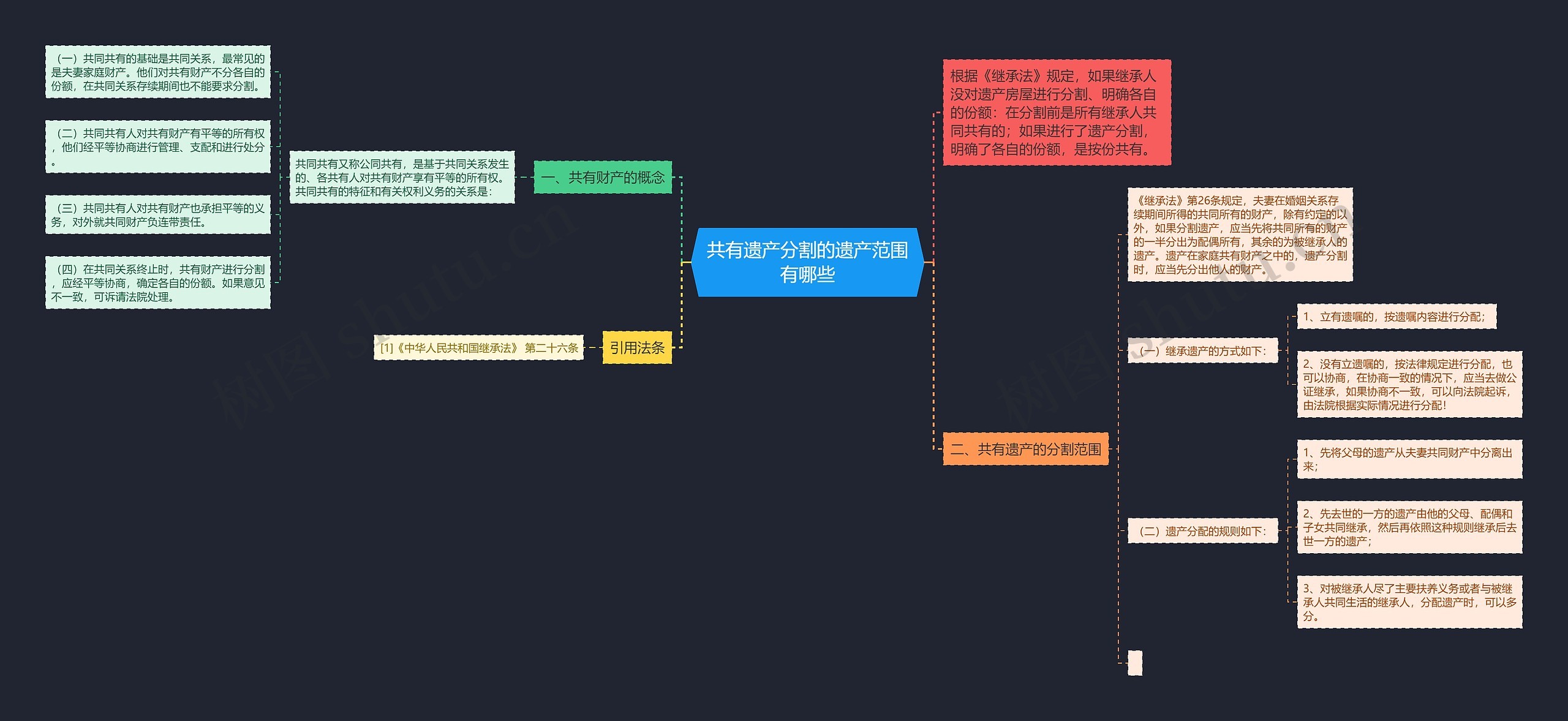 共有遗产分割的遗产范围有哪些思维导图