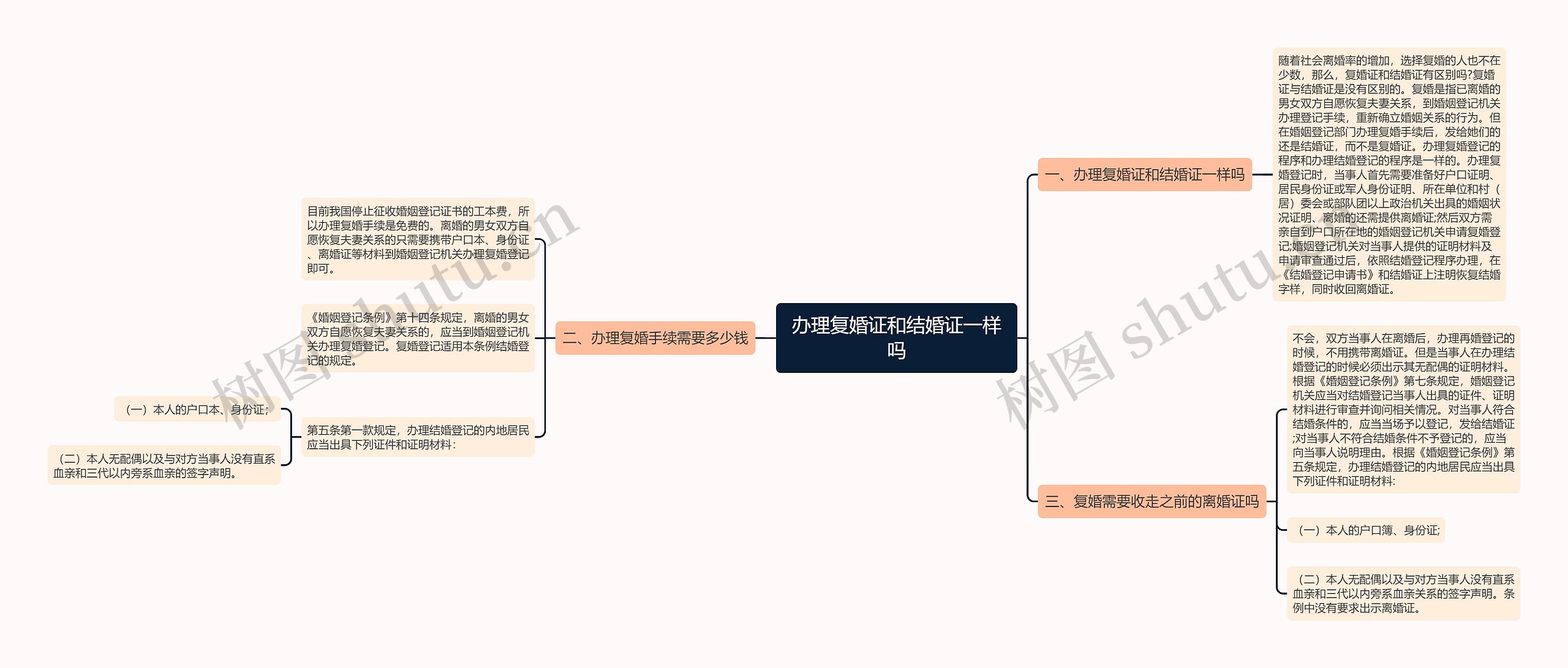 办理复婚证和结婚证一样吗思维导图