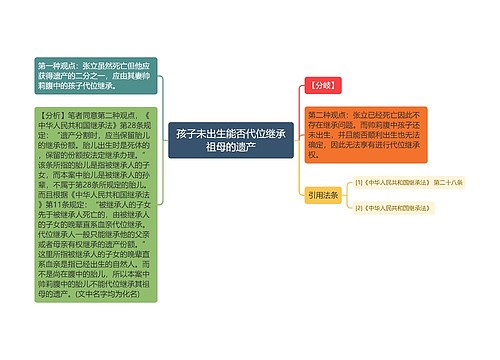 孩子未出生能否代位继承祖母的遗产