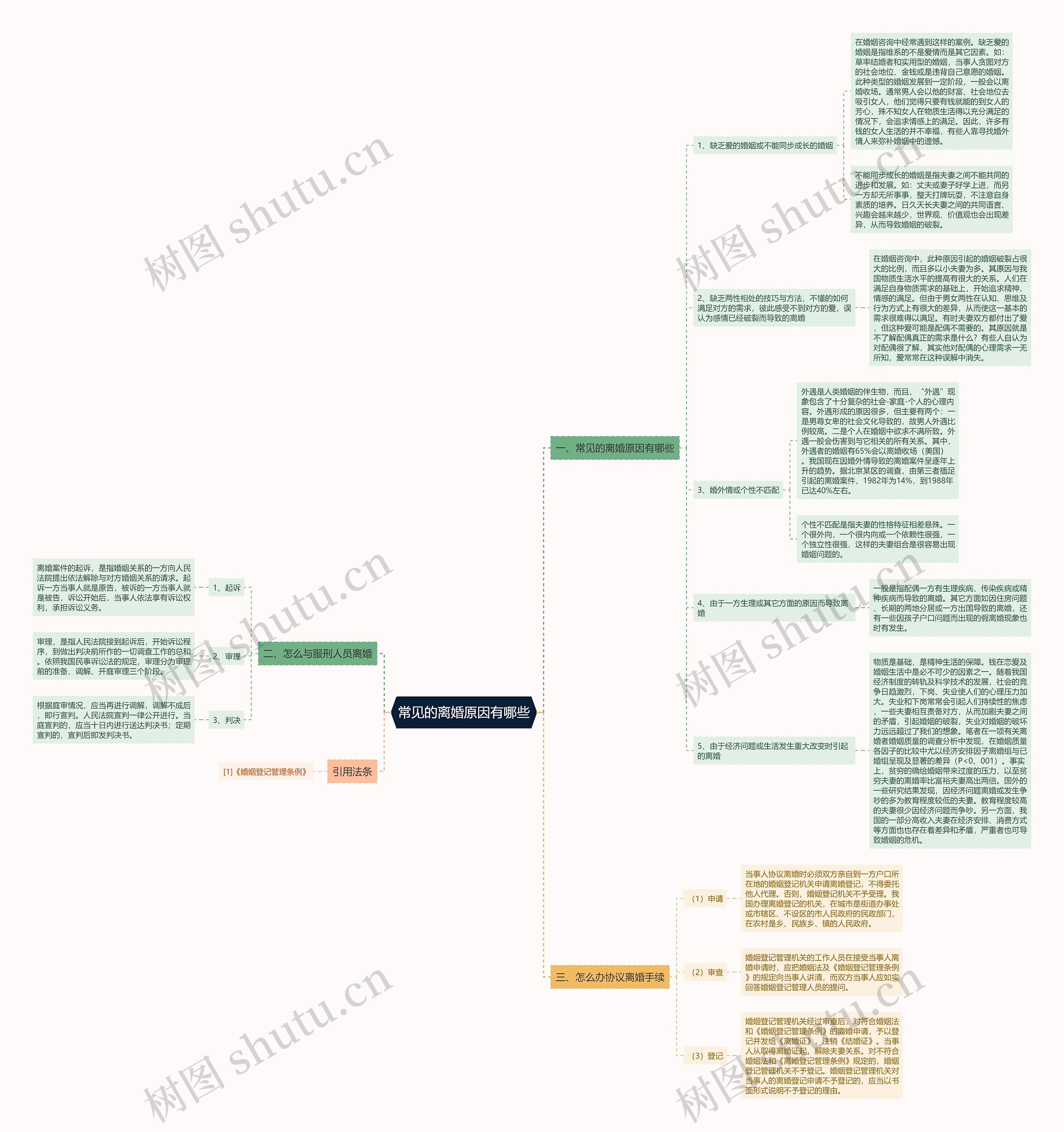 常见的离婚原因有哪些思维导图