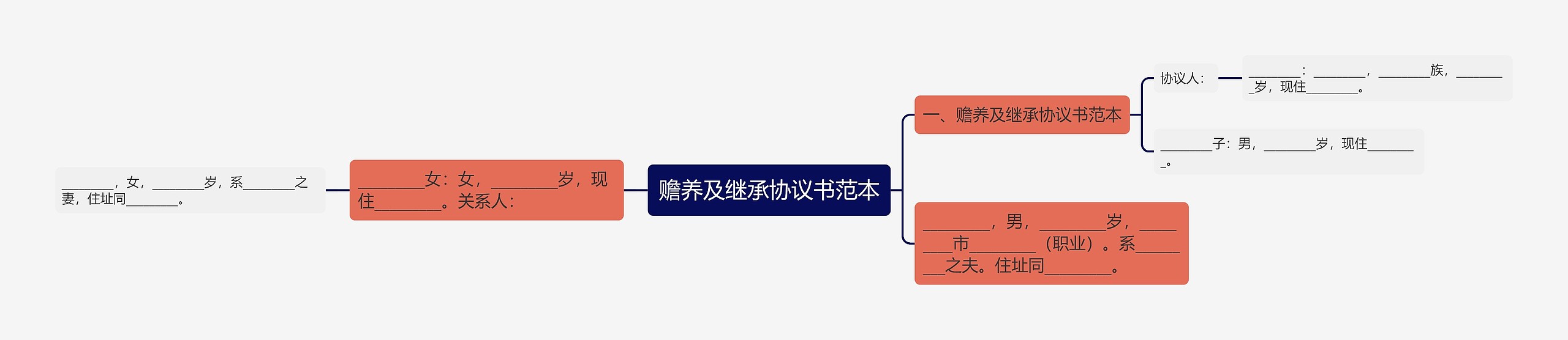 赡养及继承协议书范本思维导图