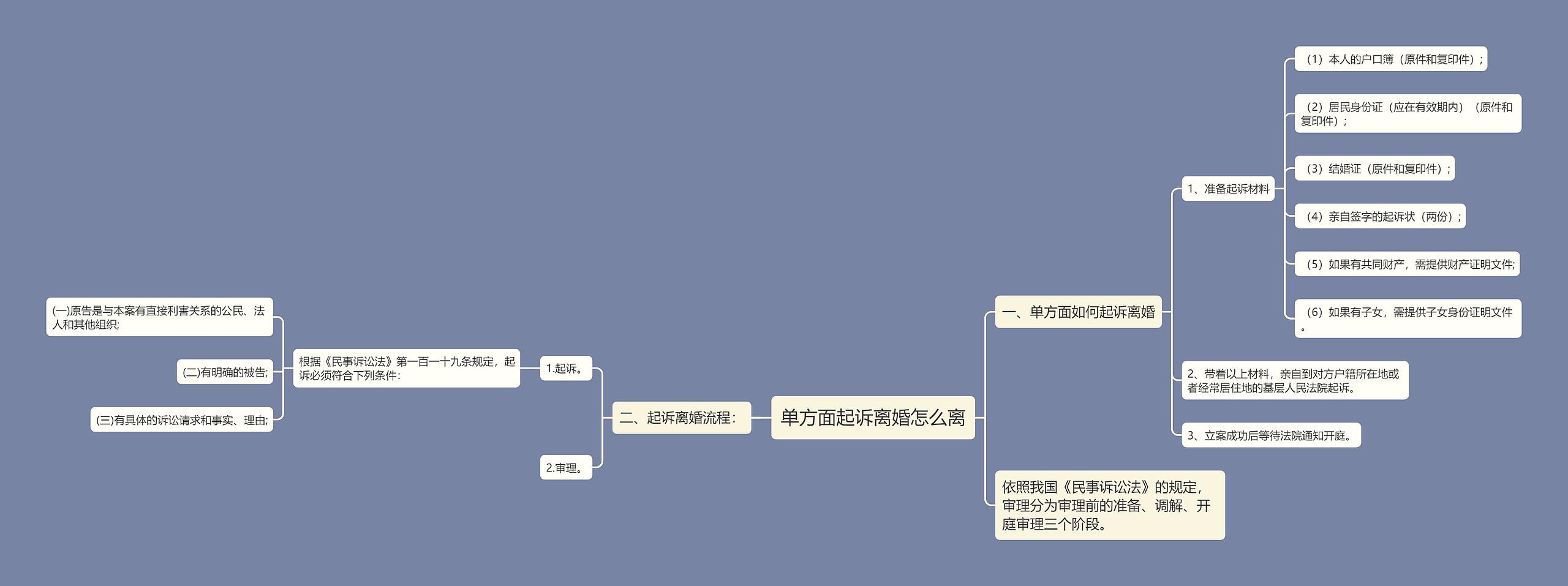 单方面起诉离婚怎么离思维导图