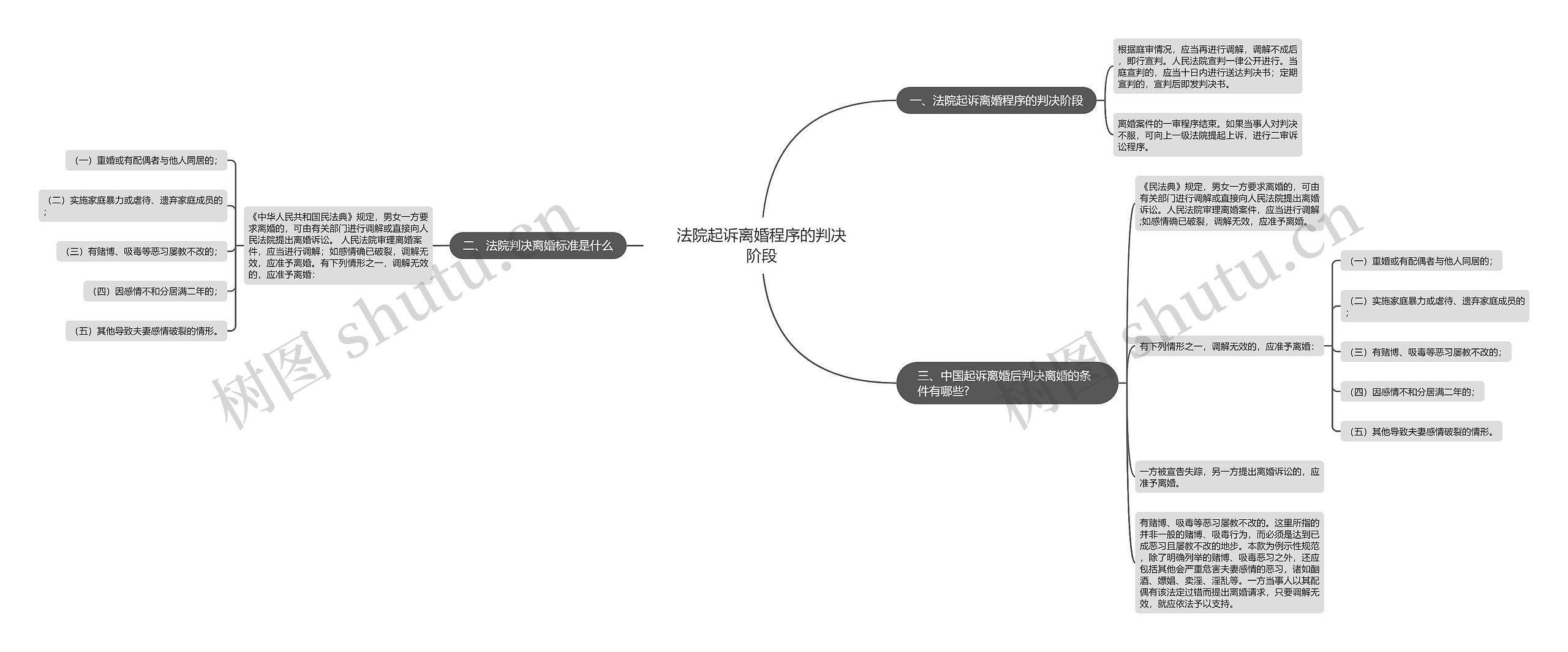 法院起诉离婚程序的判决阶段思维导图