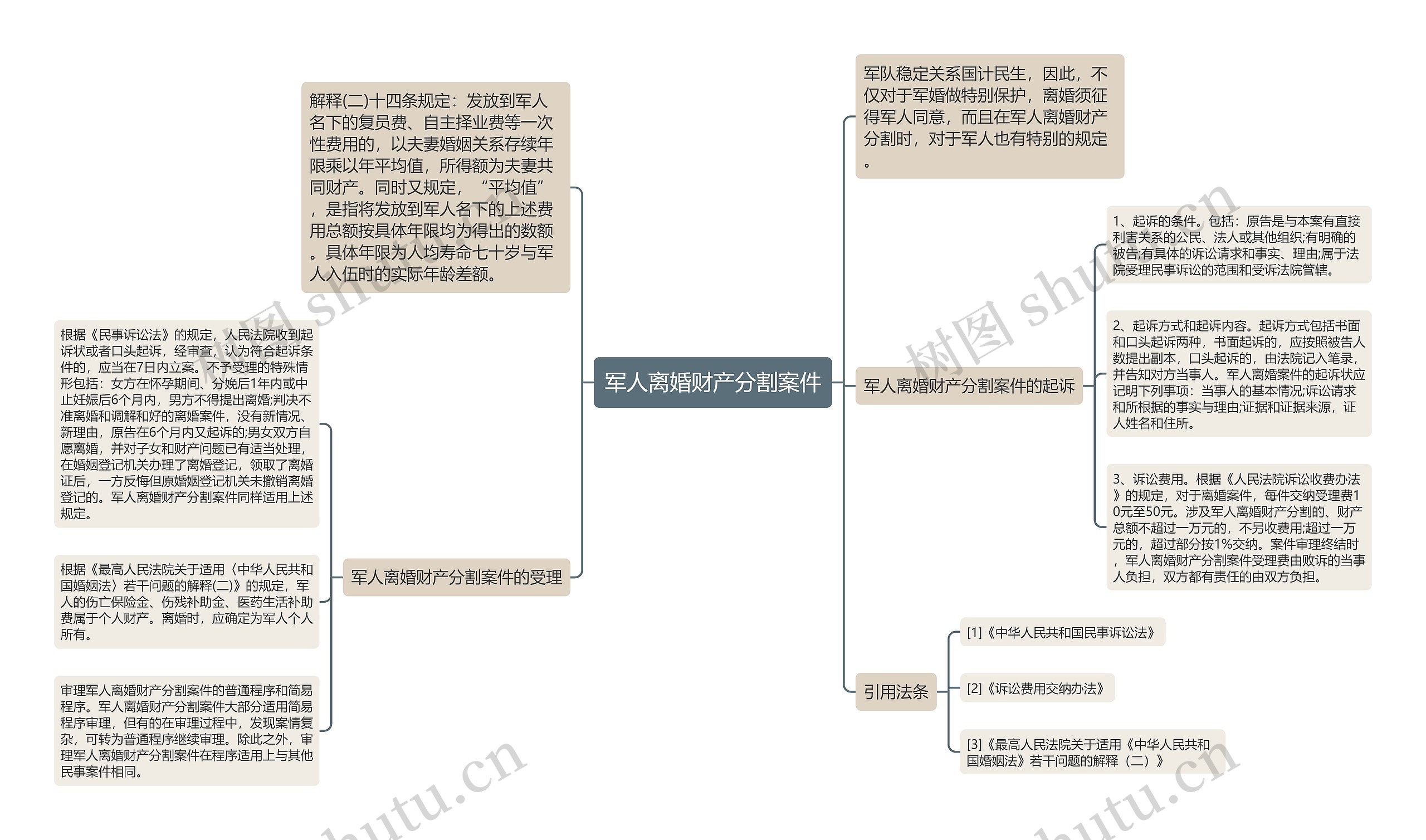 军人离婚财产分割案件思维导图