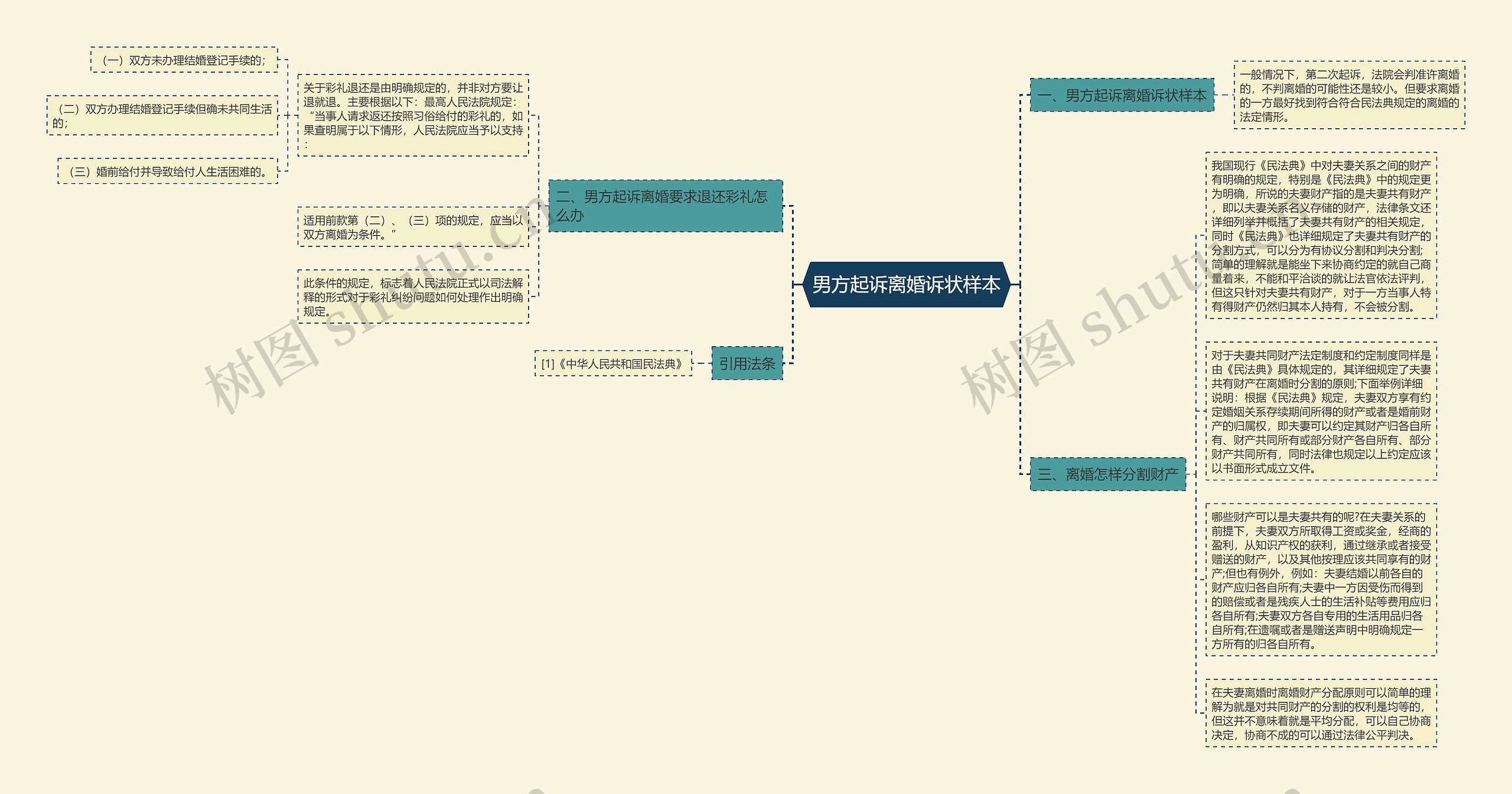 男方起诉离婚诉状样本思维导图