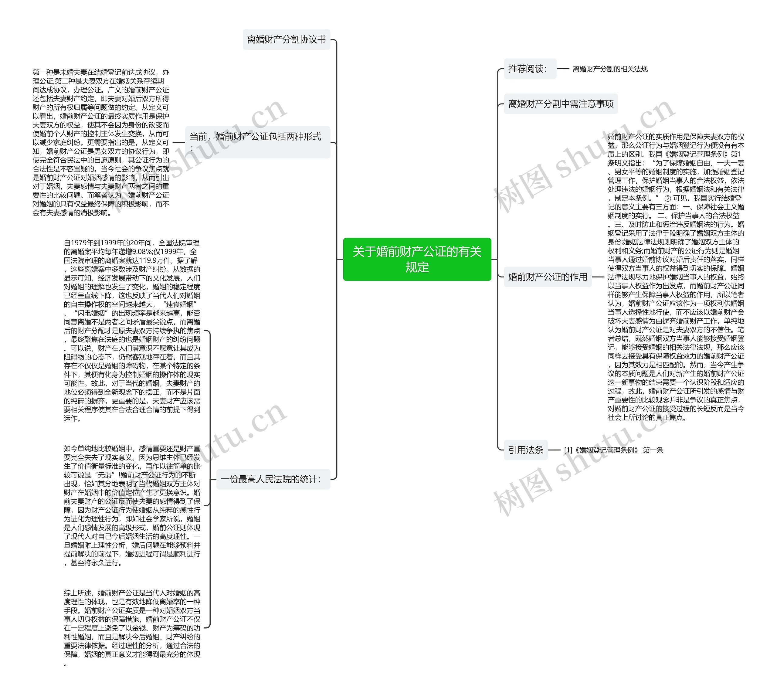 关于婚前财产公证的有关规定思维导图
