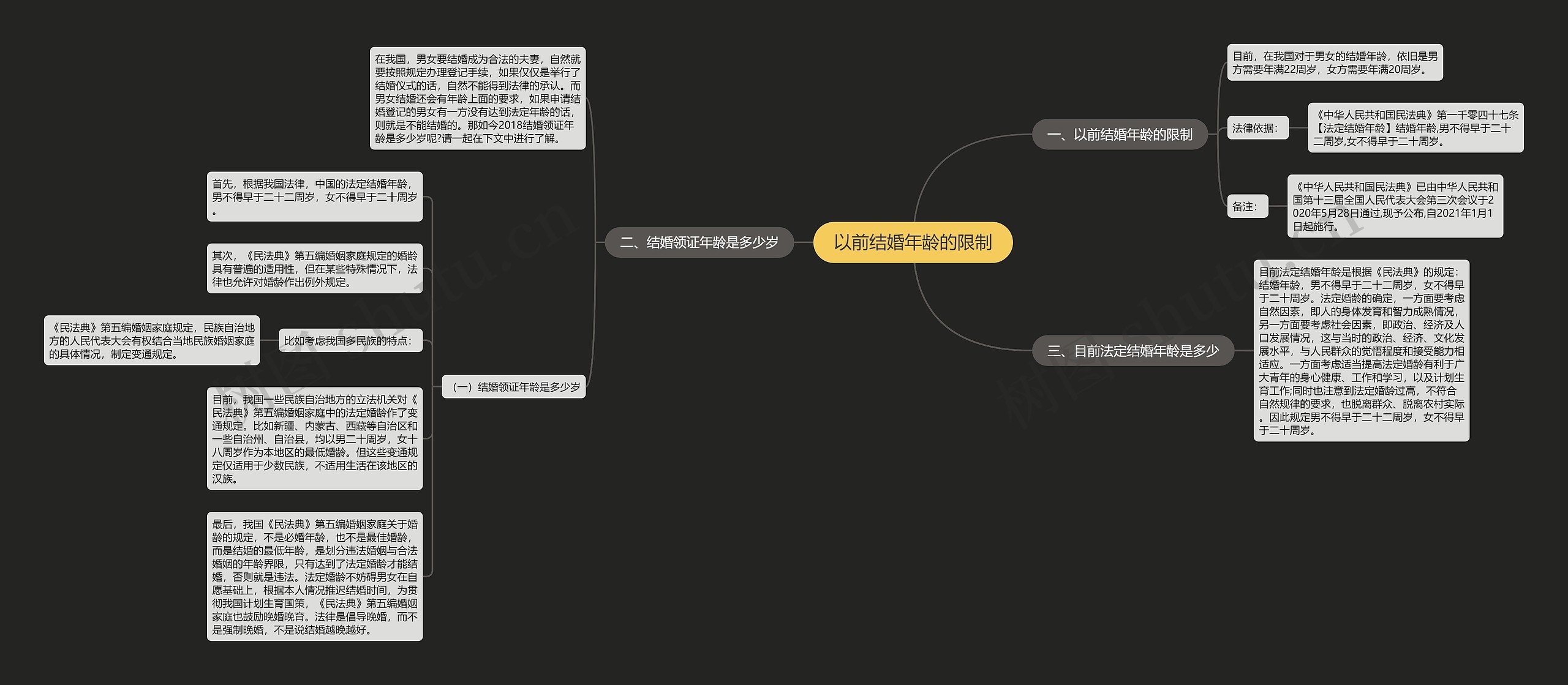 以前结婚年龄的限制思维导图