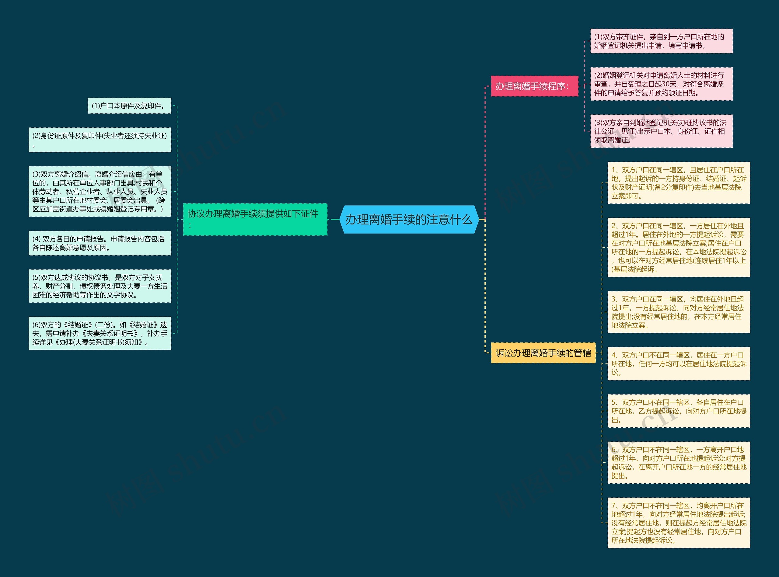 办理离婚手续的注意什么思维导图