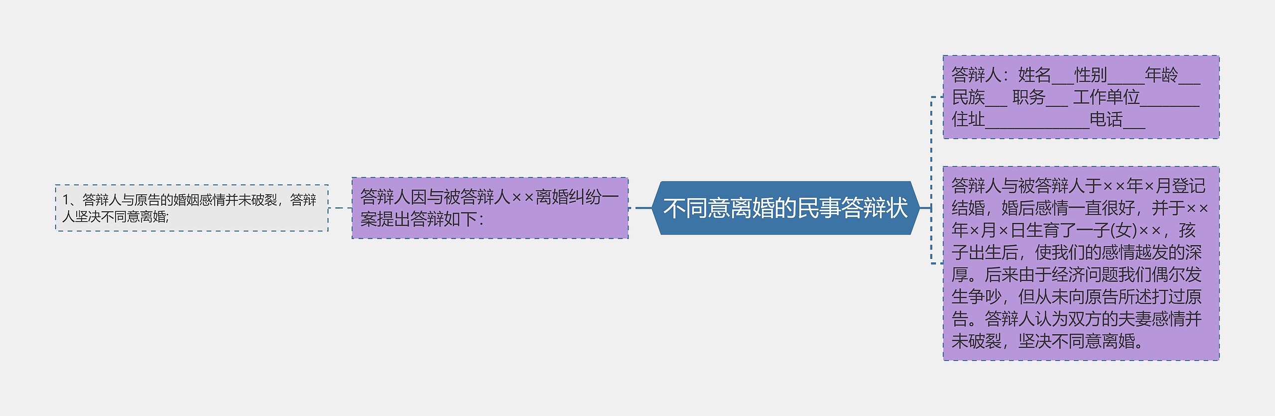 不同意离婚的民事答辩状思维导图