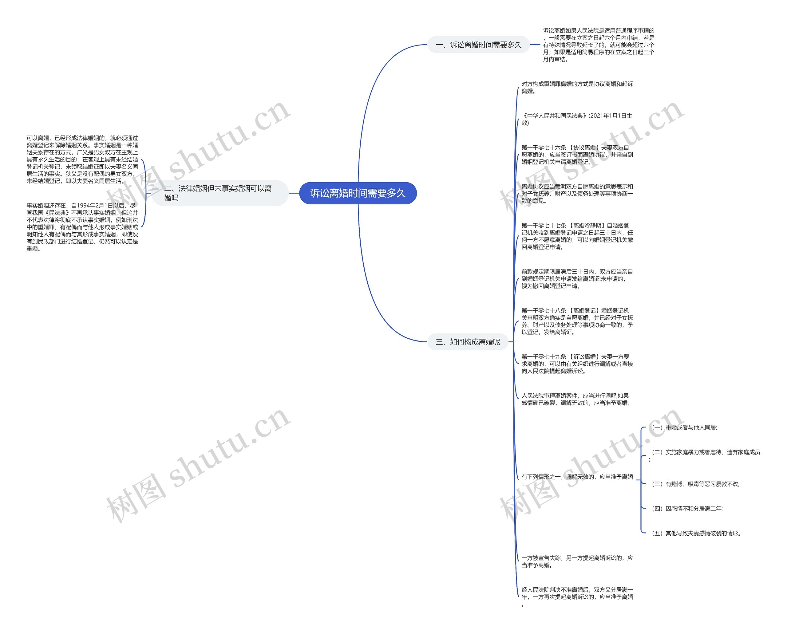 诉讼离婚时间需要多久思维导图