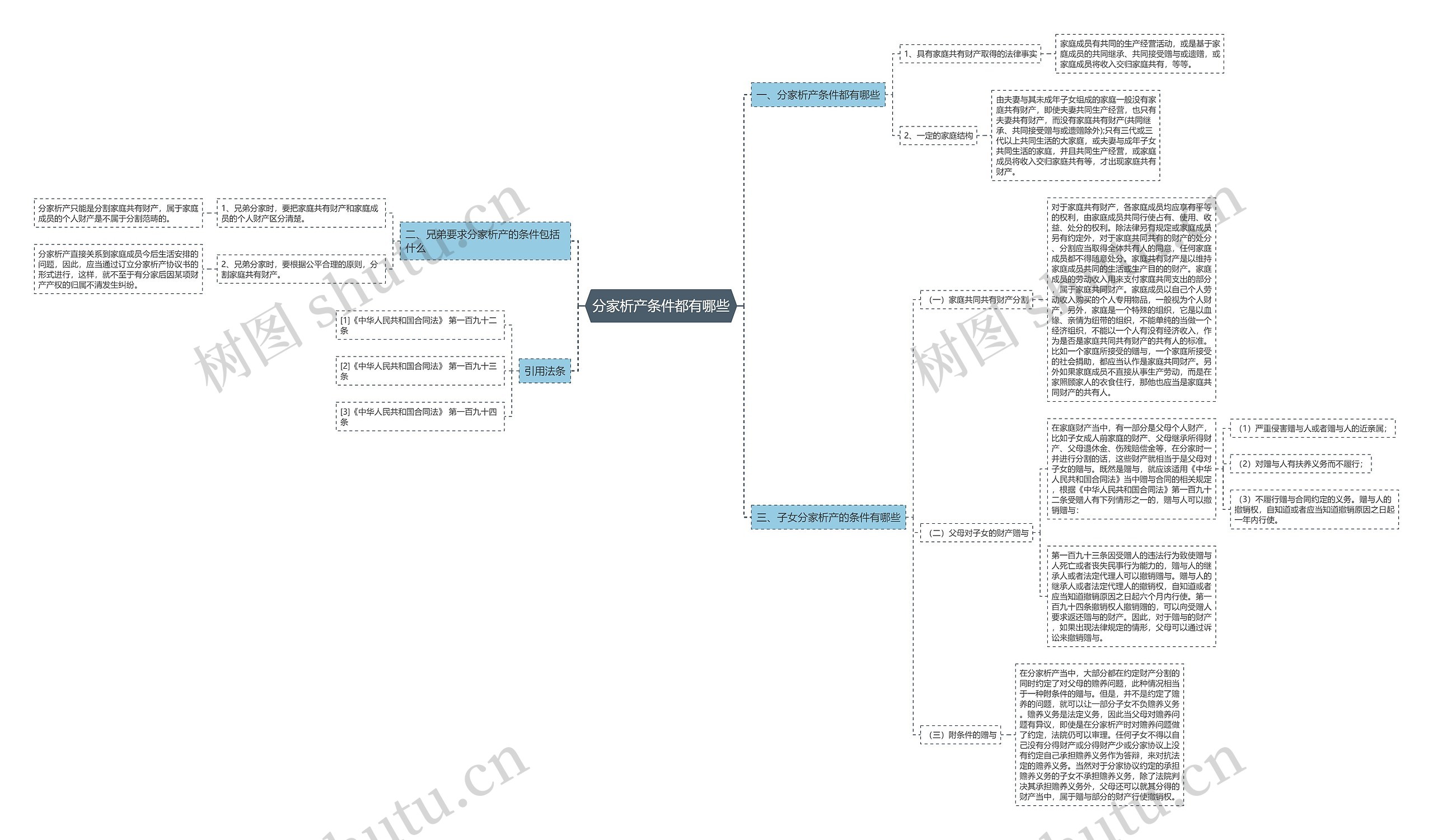 分家析产条件都有哪些思维导图