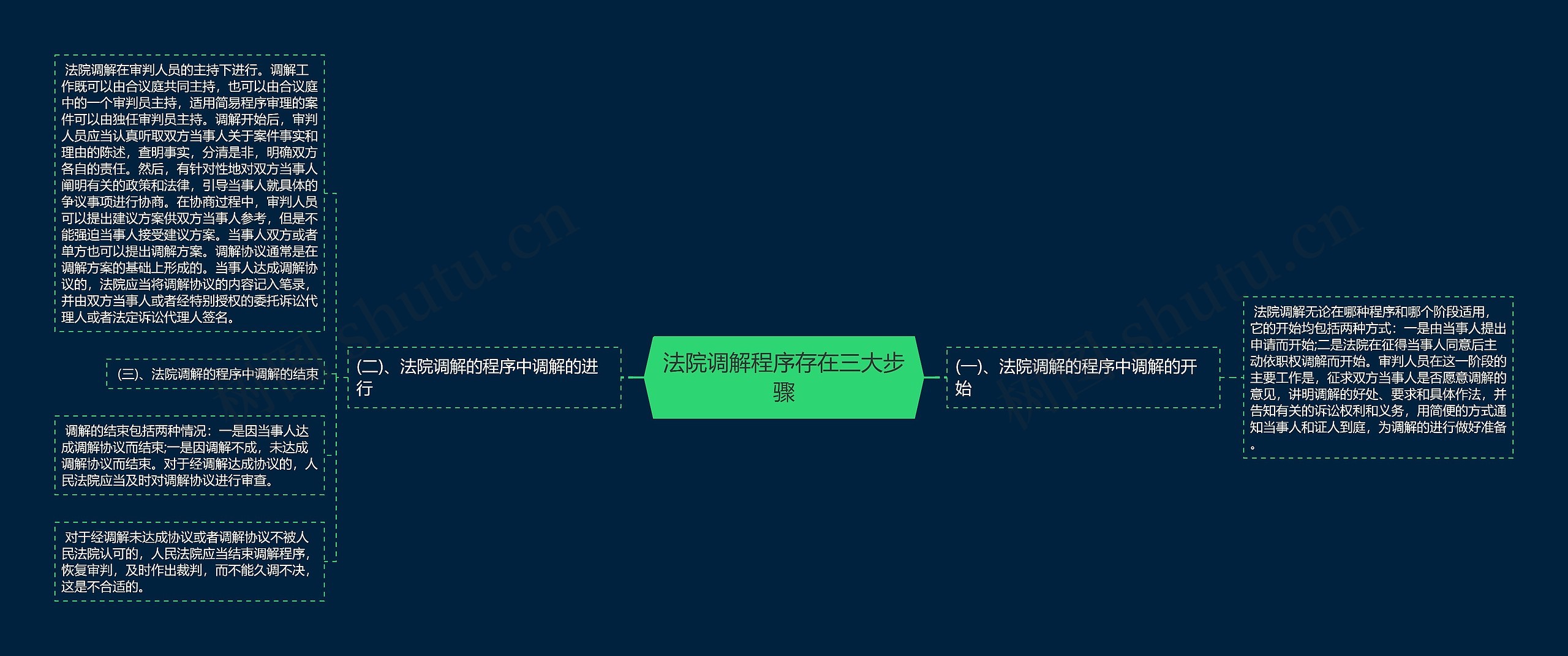 法院调解程序存在三大步骤思维导图