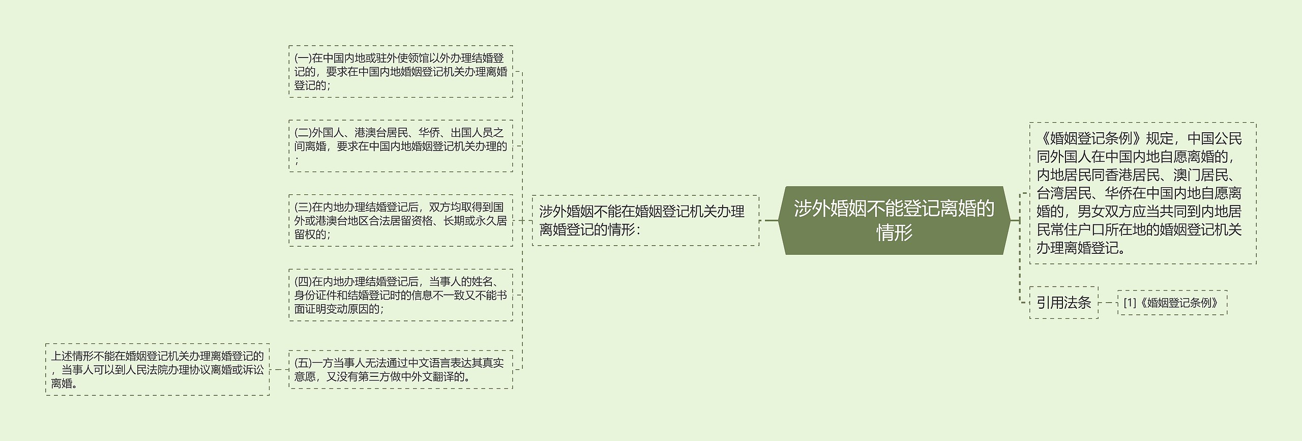 涉外婚姻不能登记离婚的情形思维导图