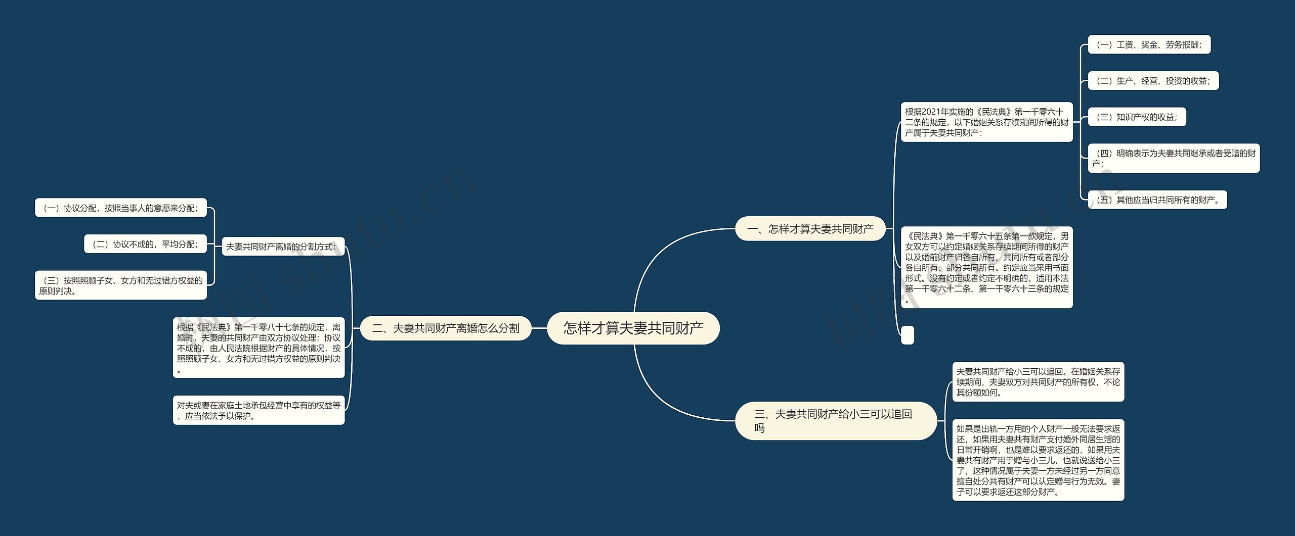 怎样才算夫妻共同财产思维导图