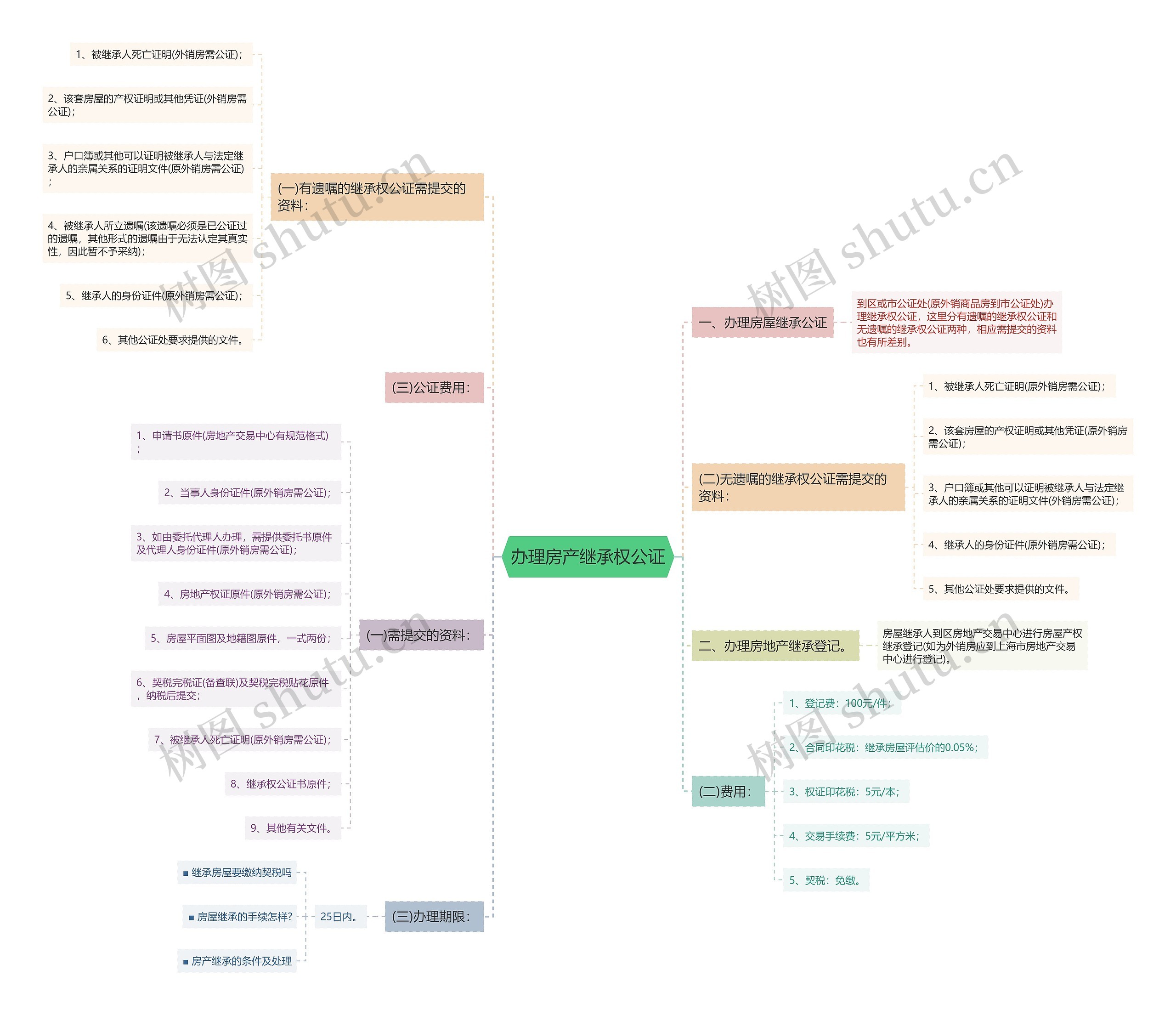 办理房产继承权公证思维导图